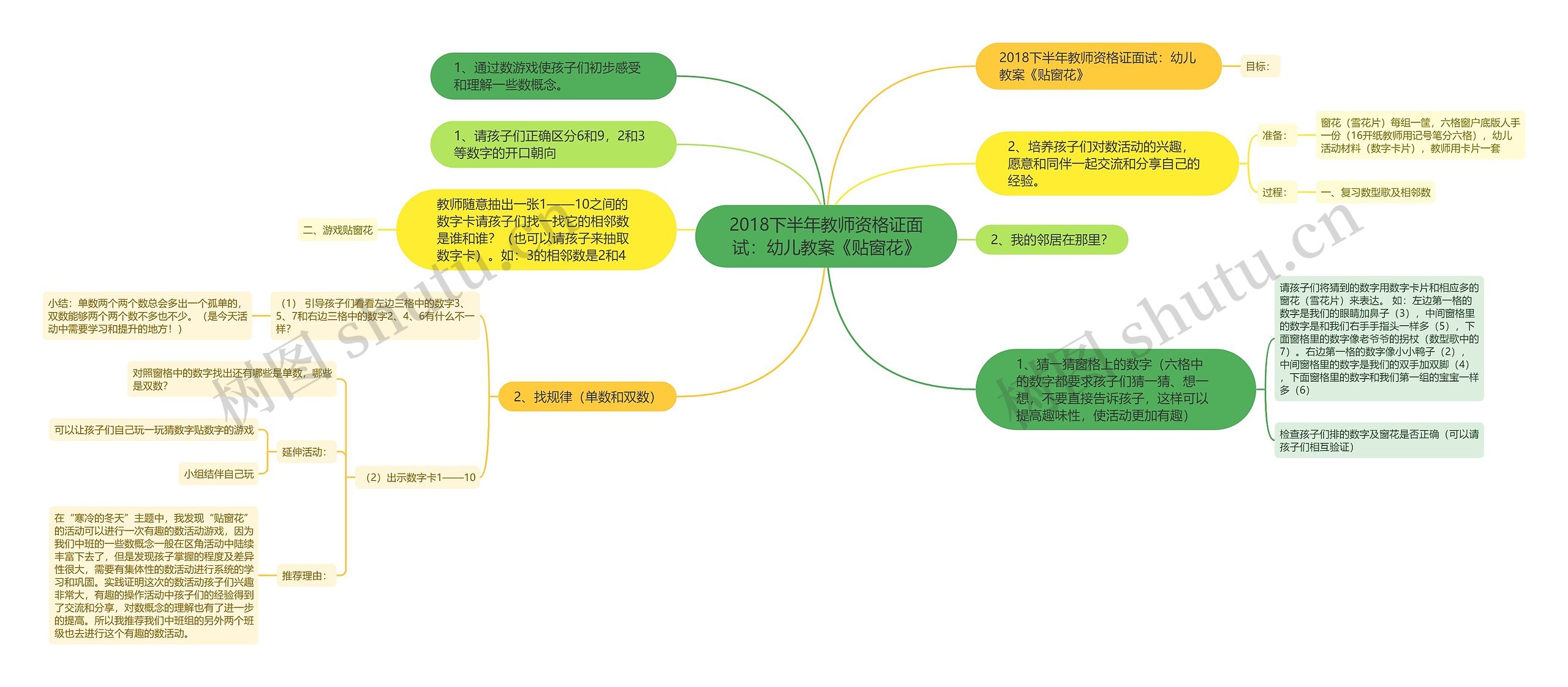 2018下半年教师资格证面试：幼儿教案《贴窗花》思维导图