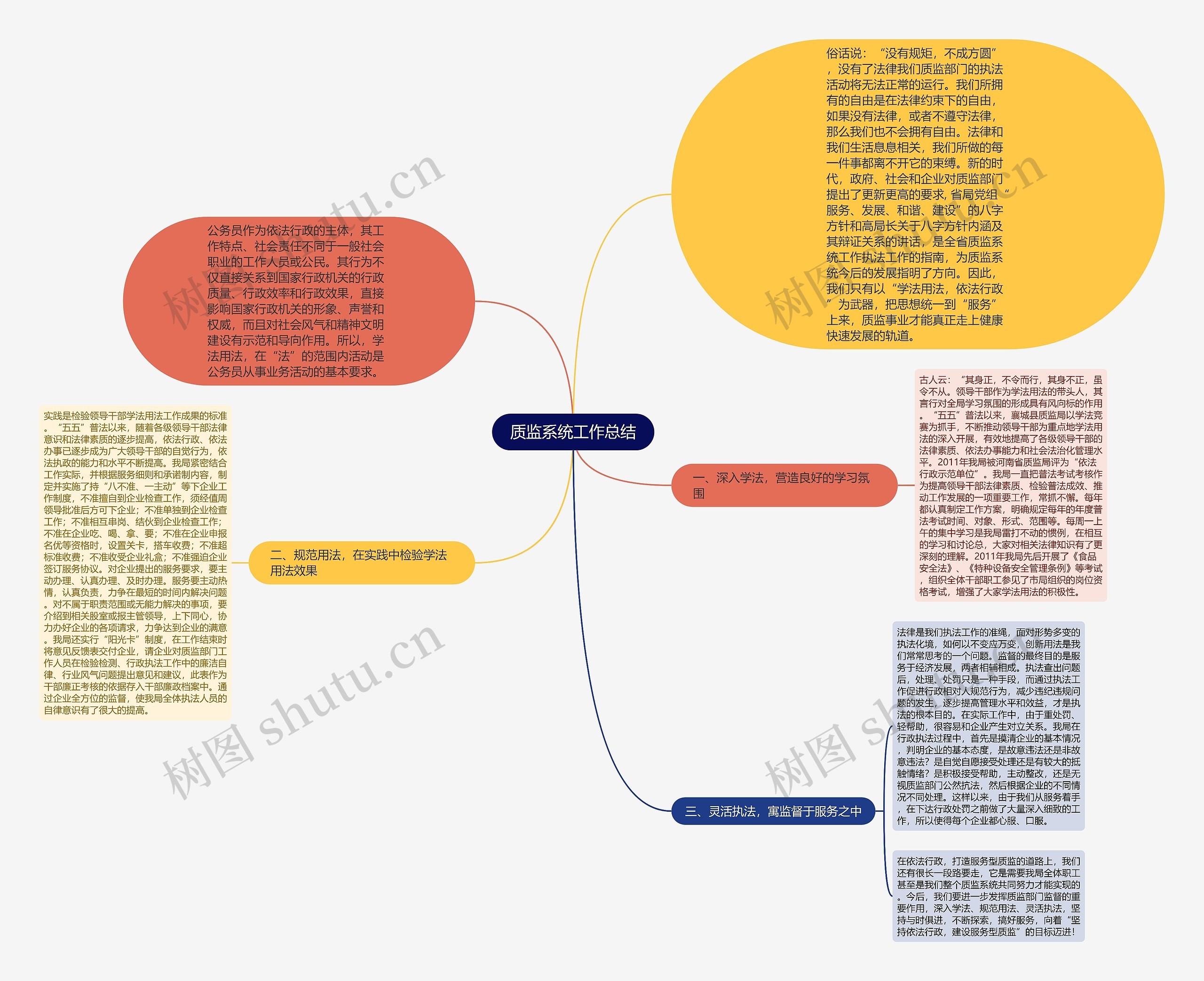 质监系统工作总结思维导图高清图 质监系统工作总结思维导图