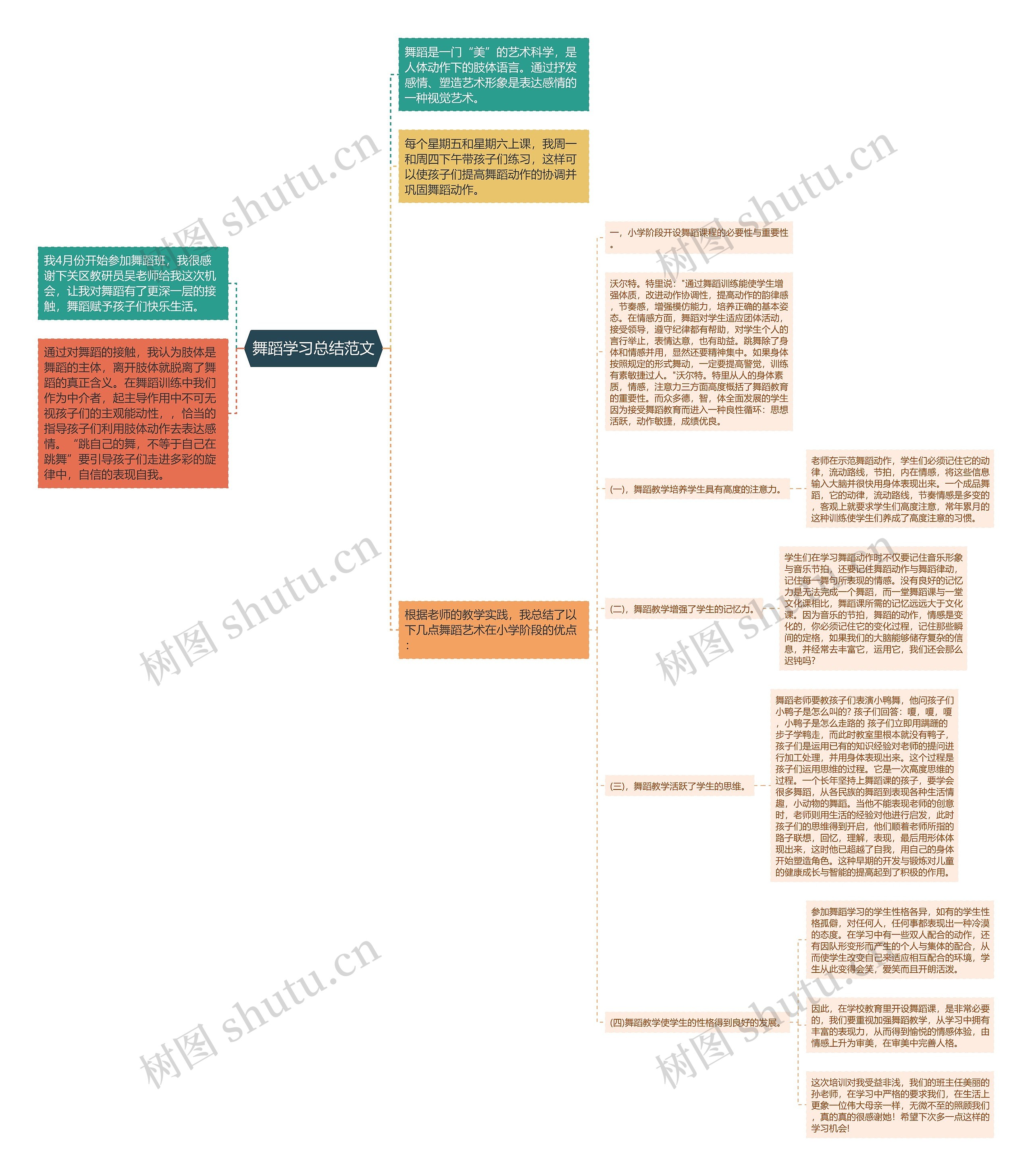 舞蹈学习总结范文思维导图