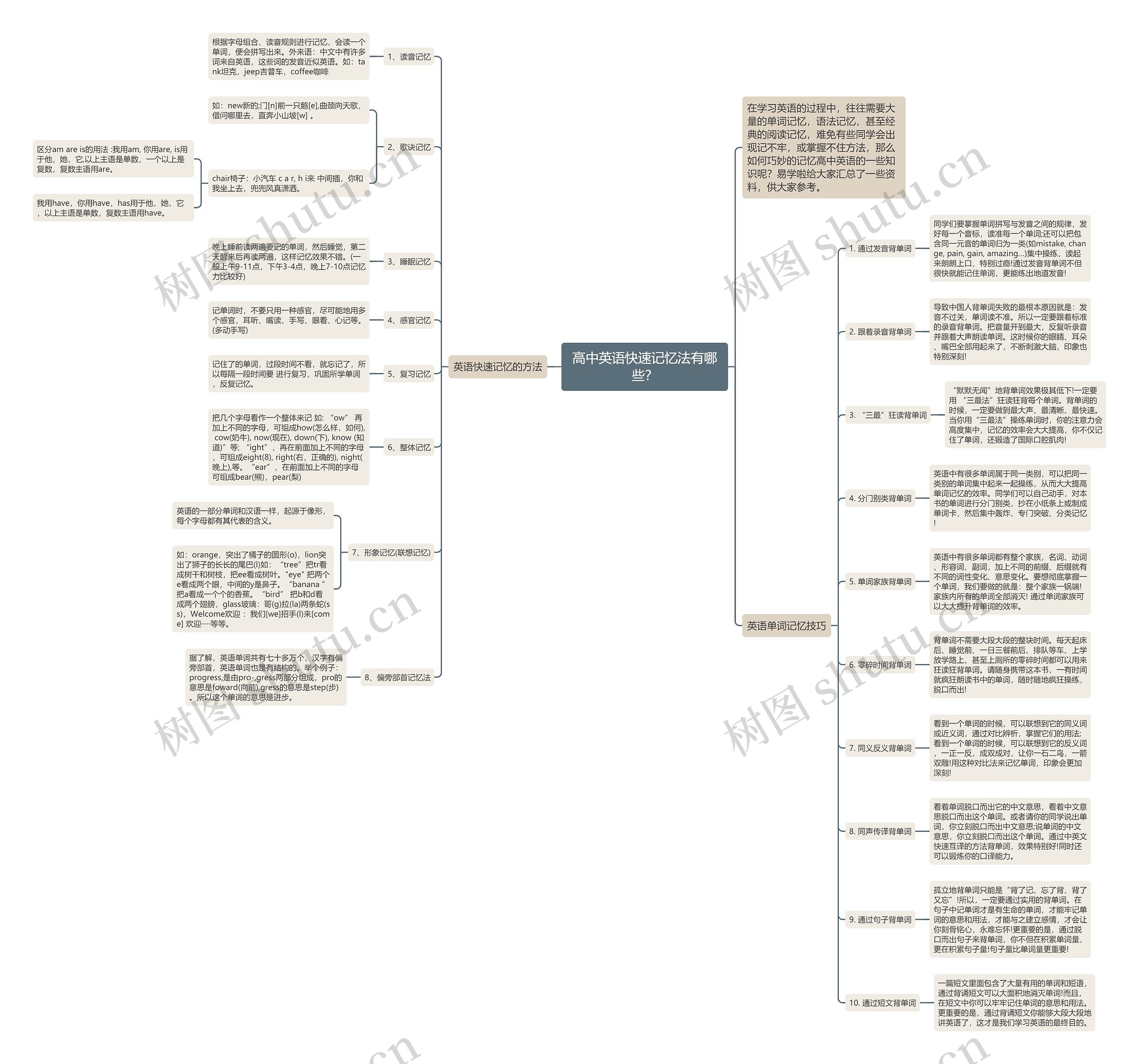 高中英语快速记忆法有哪些？思维导图