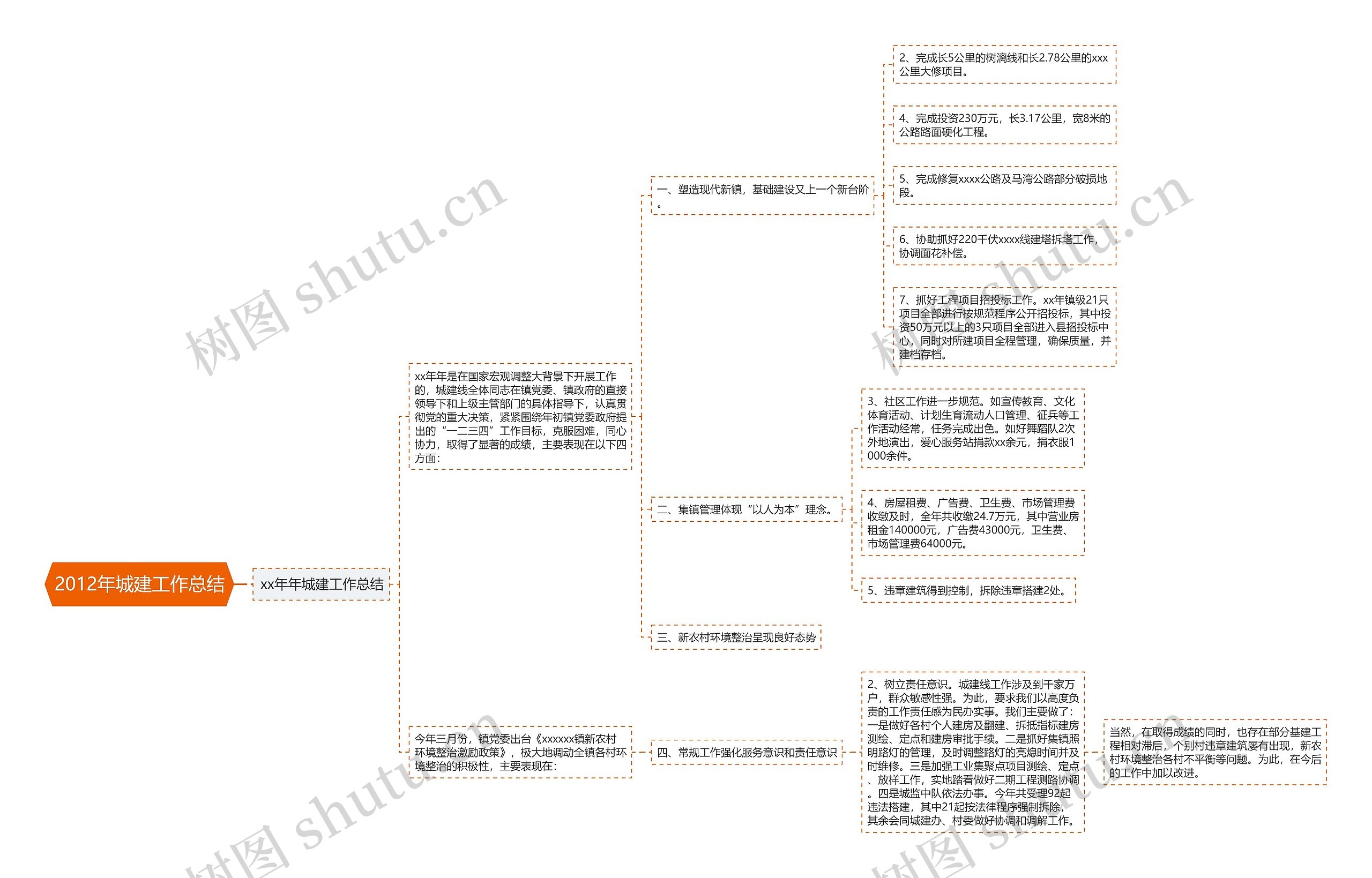 2012年城建工作总结思维导图