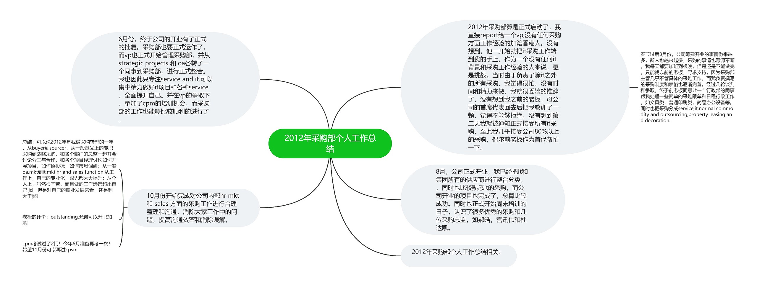 2012年采购部个人工作总结