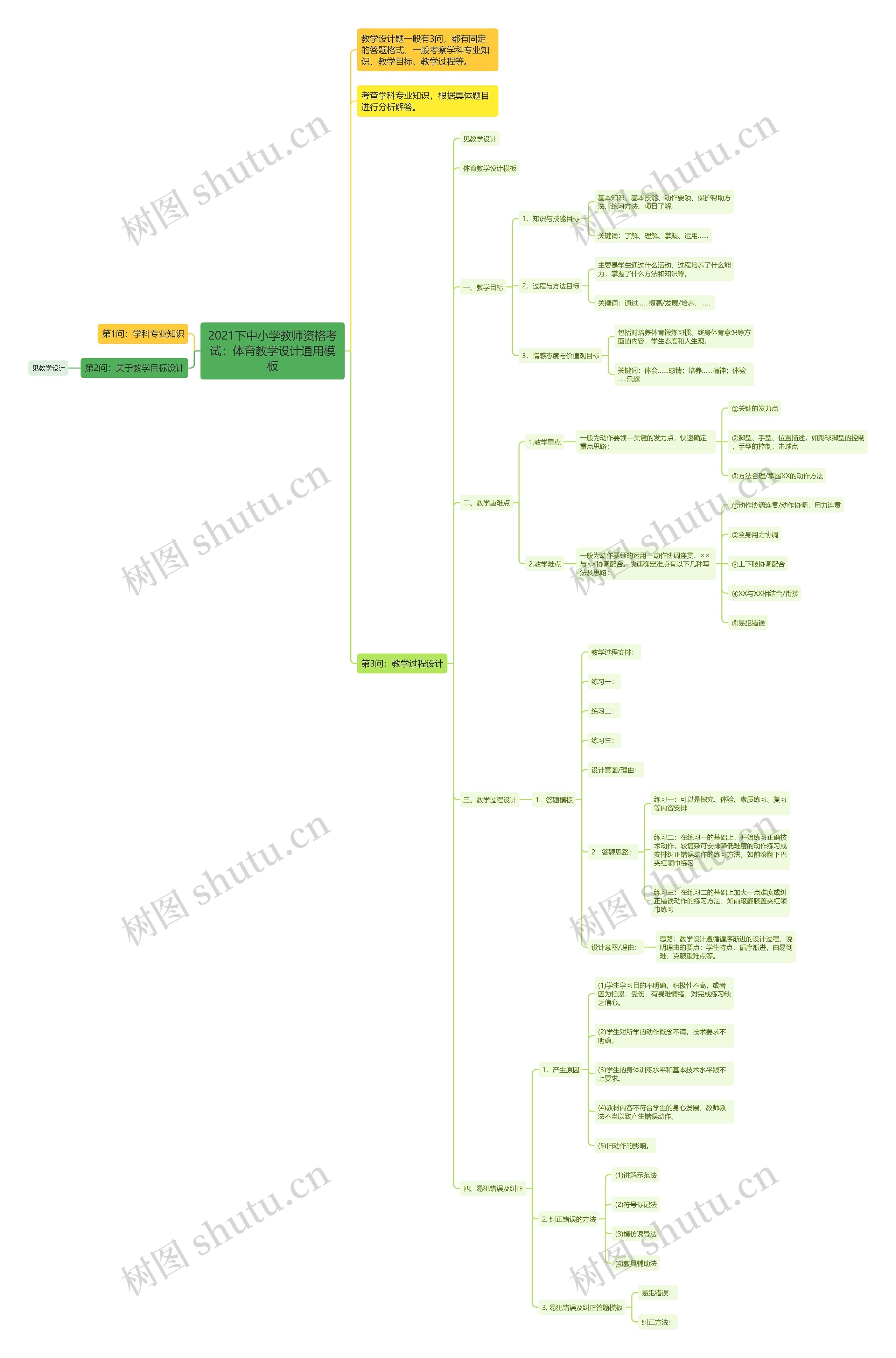 2021下中小学教师资格考试：体育教学设计通用思维导图