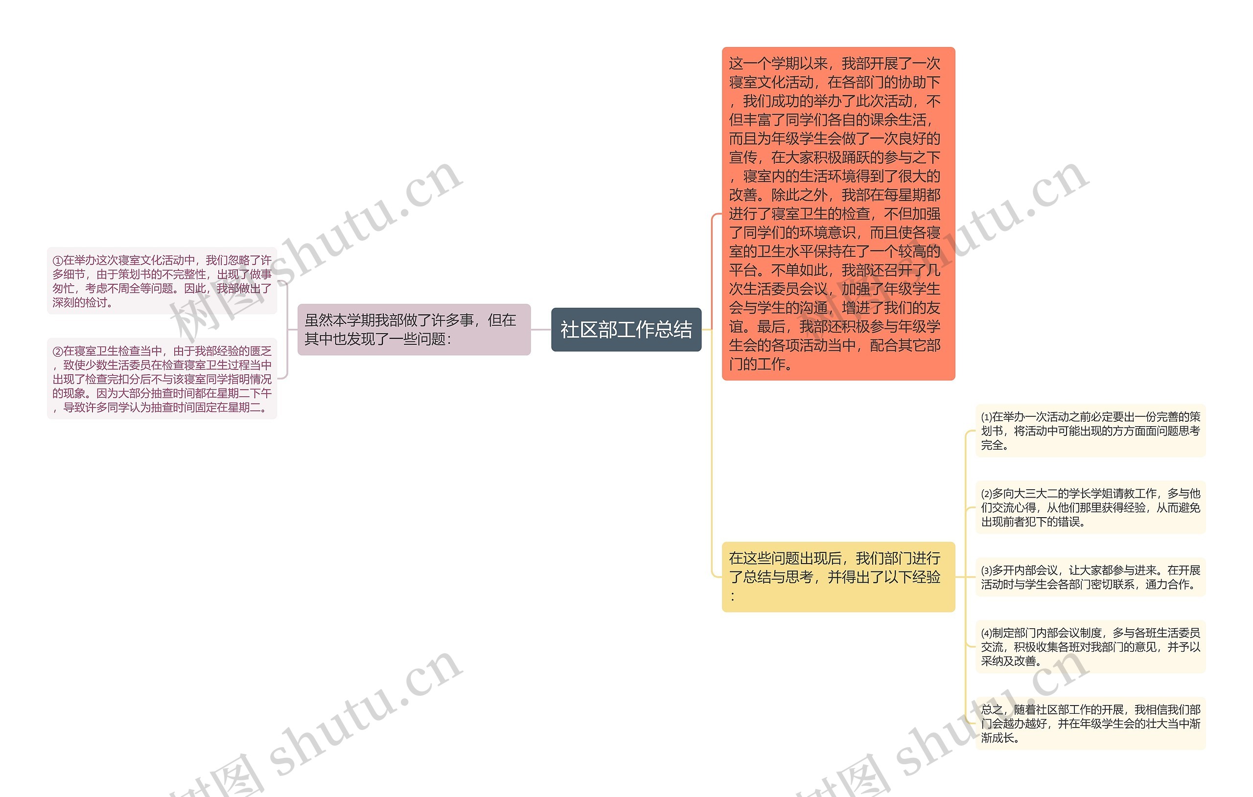 社区部工作总结思维导图