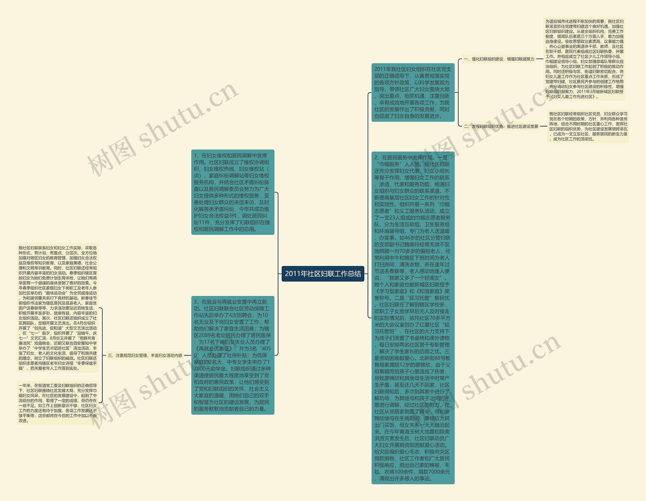 2011年社区妇联工作总结思维导图