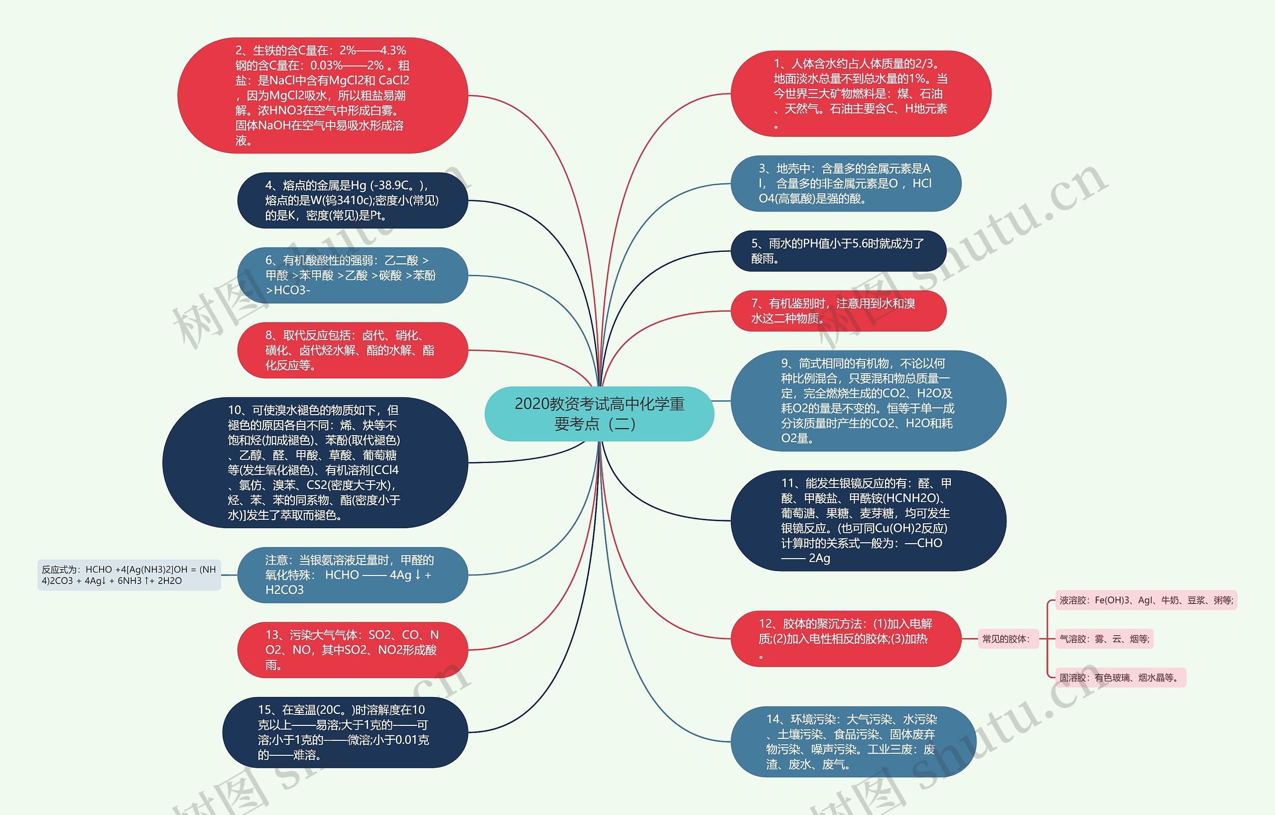 2020教资考试高中化学重要考点（二）思维导图