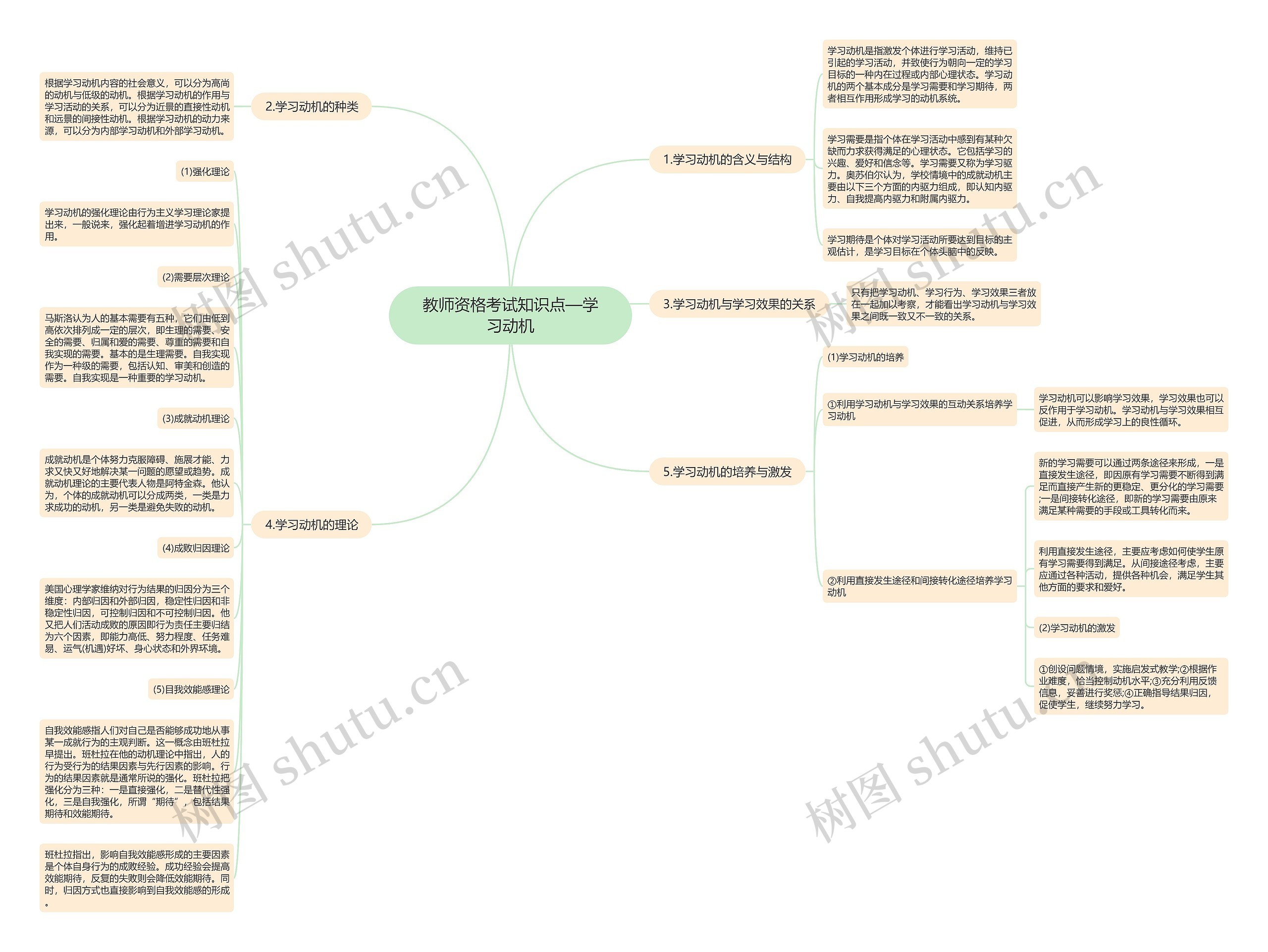 教师资格考试知识点—学习动机思维导图