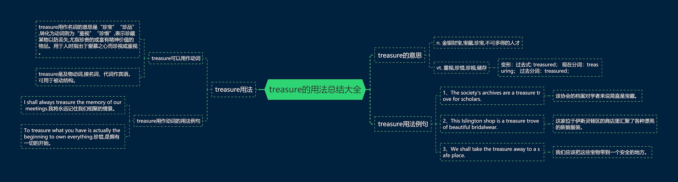 treasure的用法总结大全思维导图