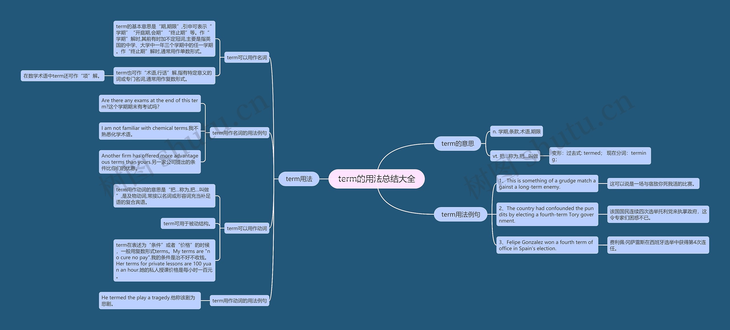 term的用法总结大全思维导图