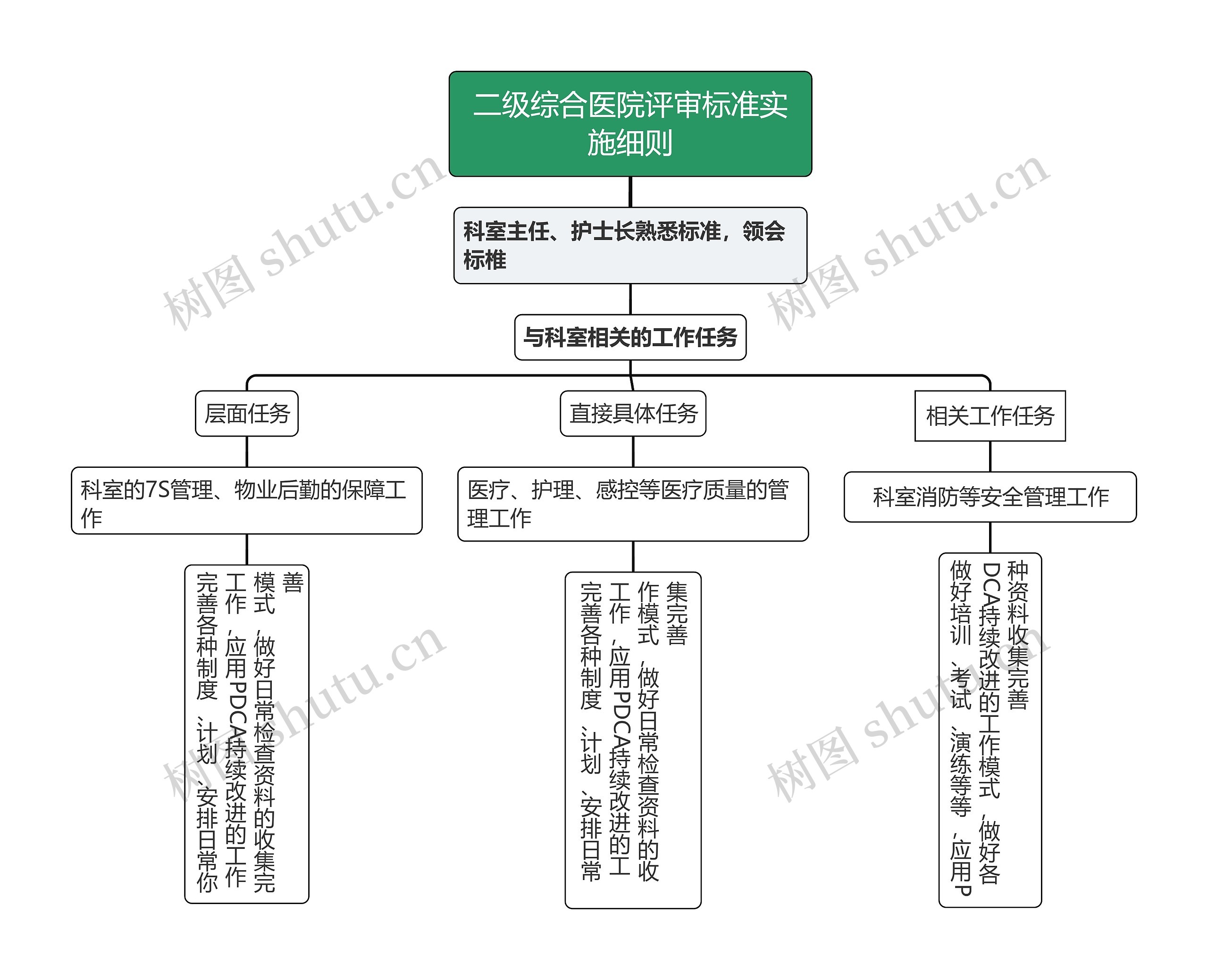 二级综合医院评审标准实施细则