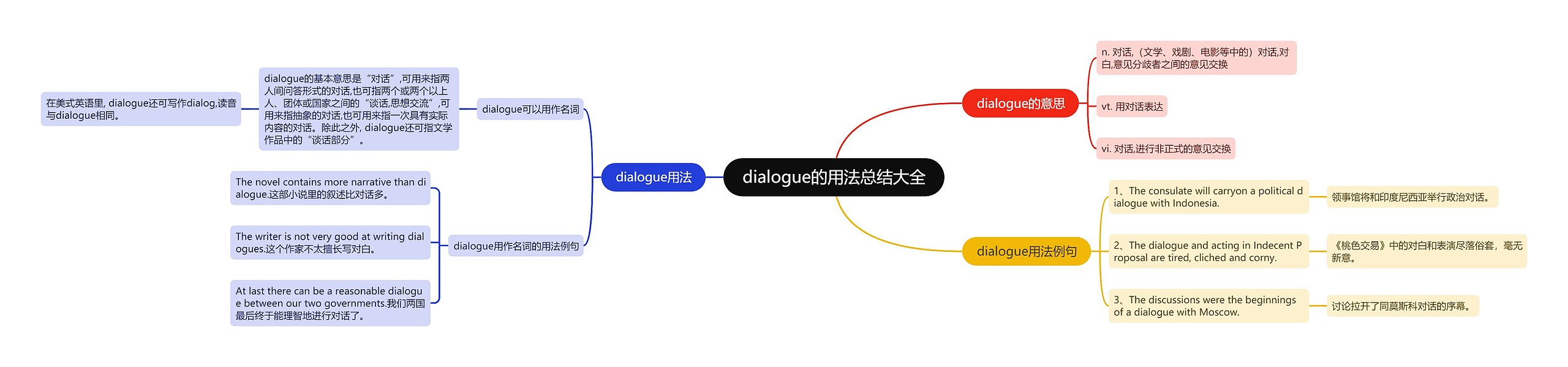 dialogue的用法总结大全思维导图