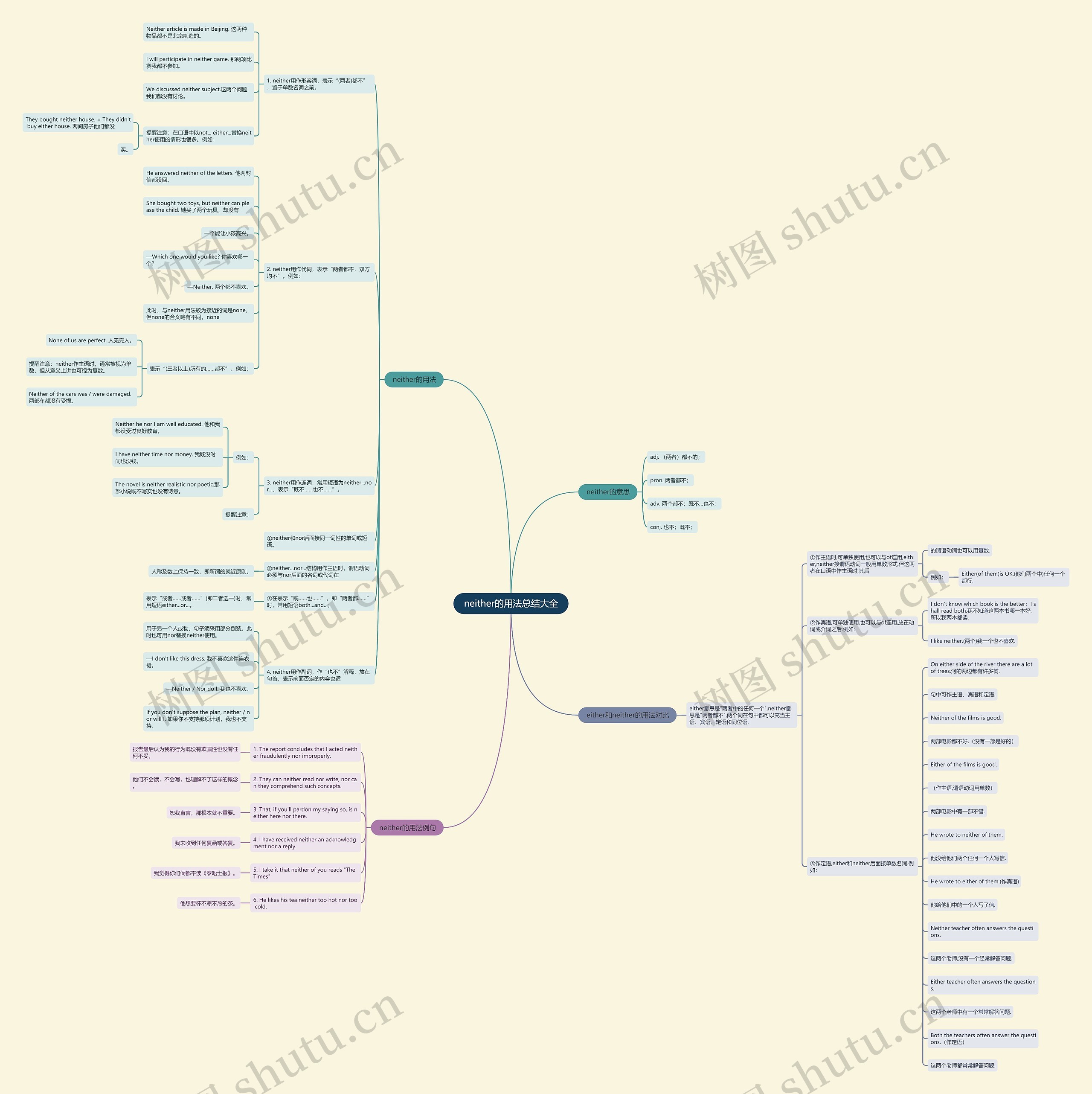 neither的用法总结大全思维导图