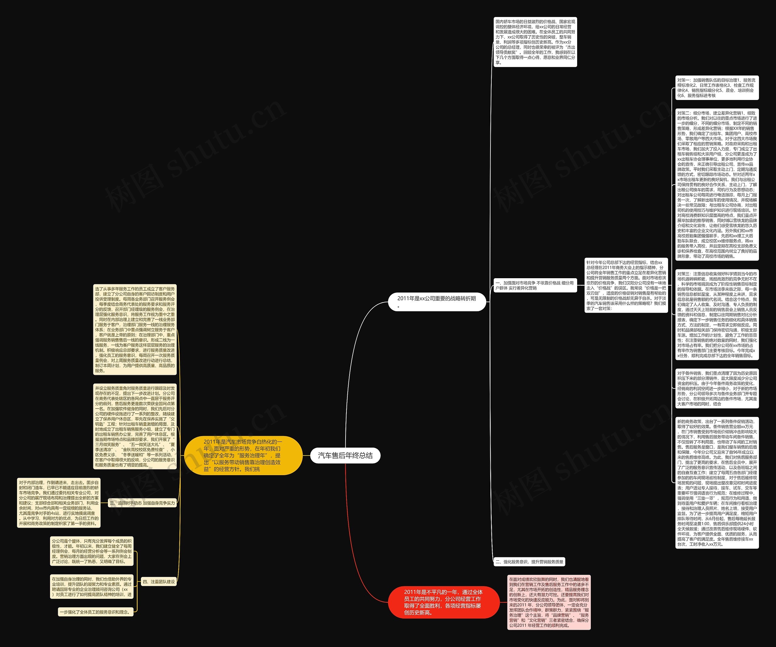 汽车售后年终总结思维导图高清图 汽车售后年终总结思维导图
