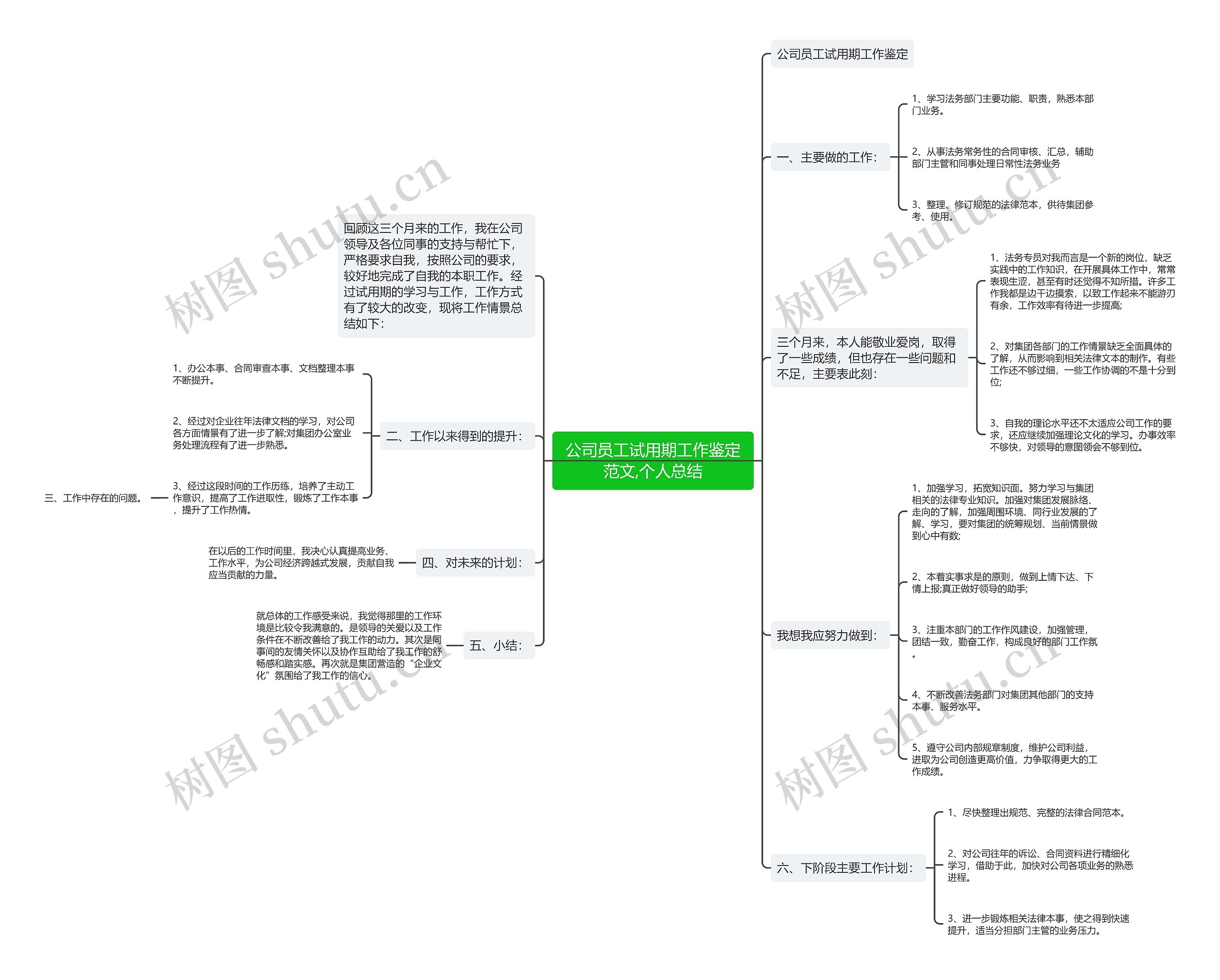 公司员工试用期工作鉴定范文,个人总结思维导图