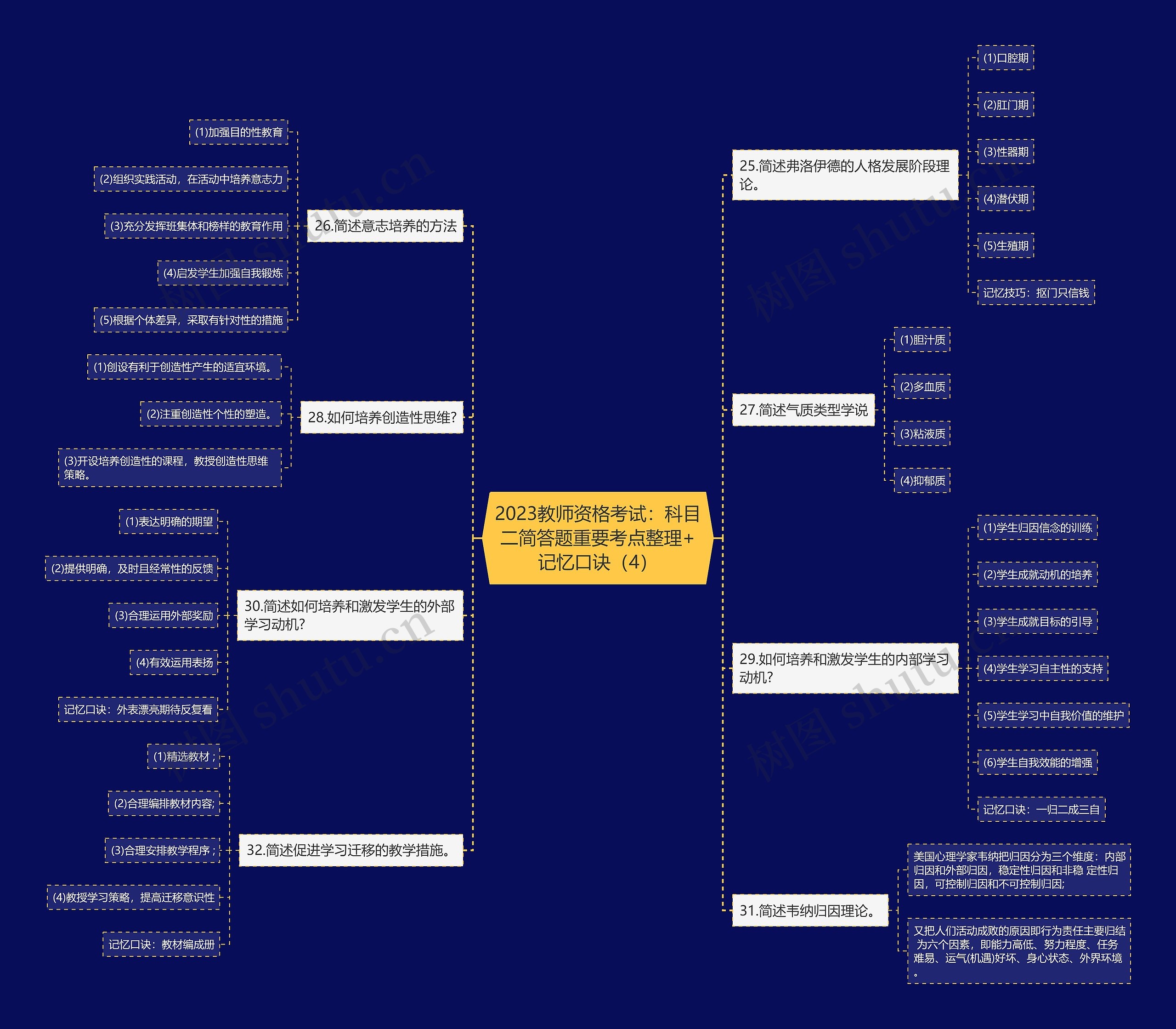 2023教师资格考试：科目二简答题重要考点整理+记忆口诀（4）思维导图