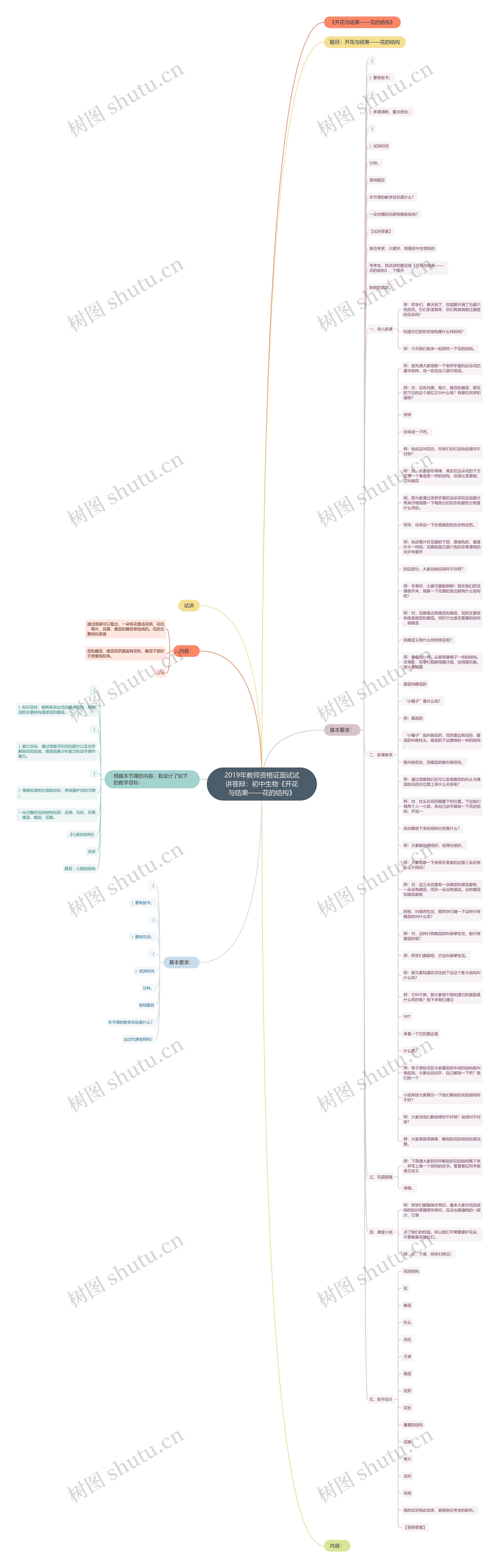 2019年教师资格证面试试讲答辩：初中生物《开花与结果——花的结构》思维导图