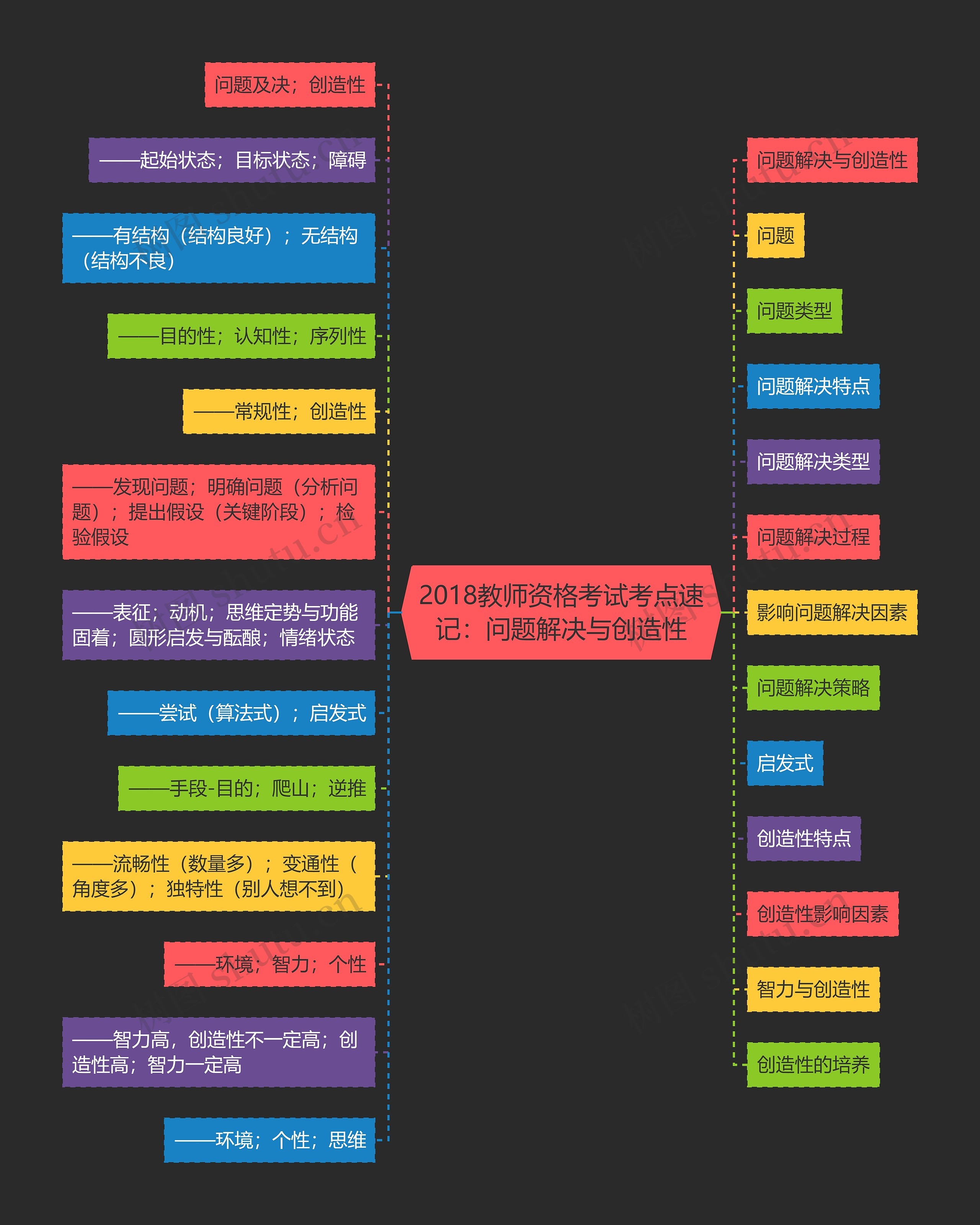 2018教师资格考试考点速记：问题解决与创造性思维导图