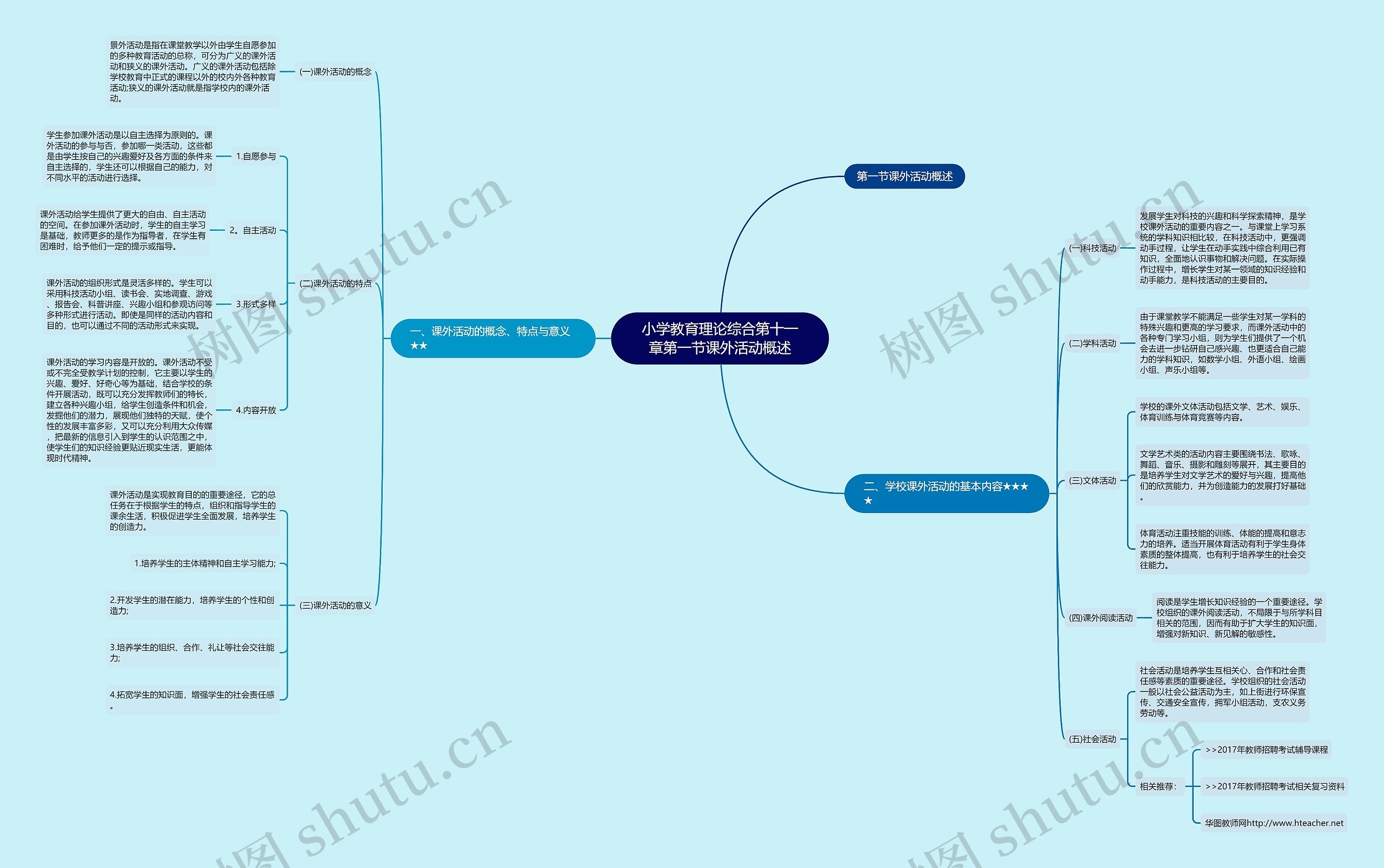 小学教育理论综合第十一章第一节课外活动概述思维导图