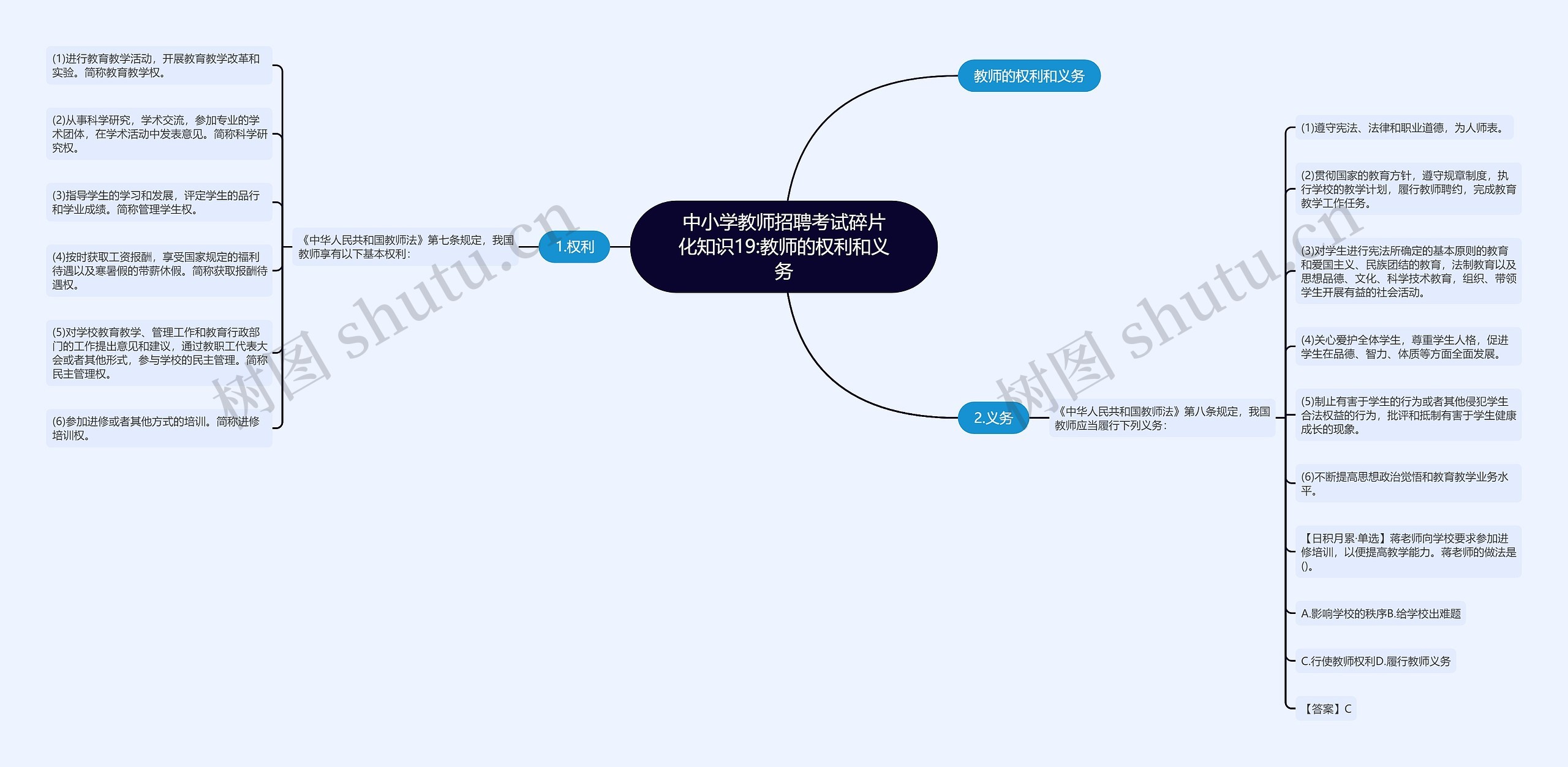 中小学教师招聘考试碎片化知识19:教师的权利和义务思维导图