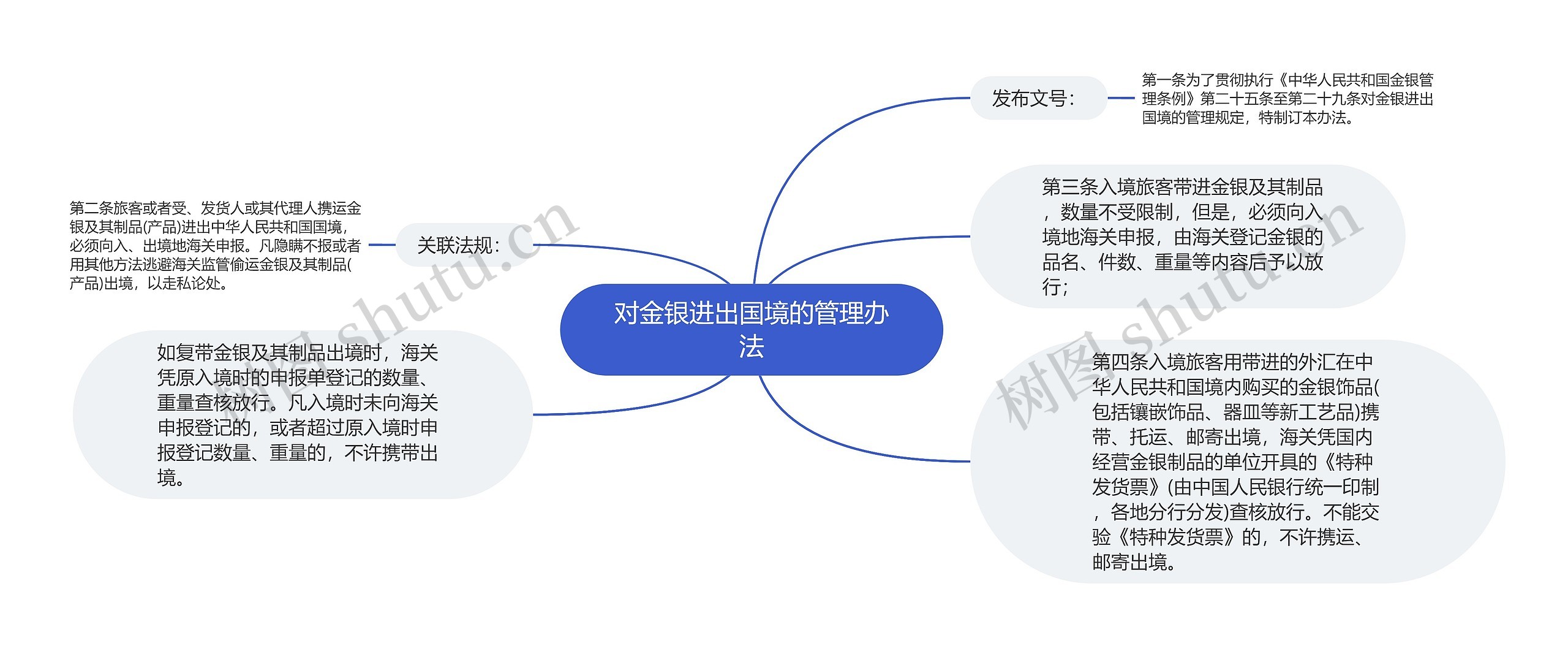 对金银进出国境的管理办法思维导图