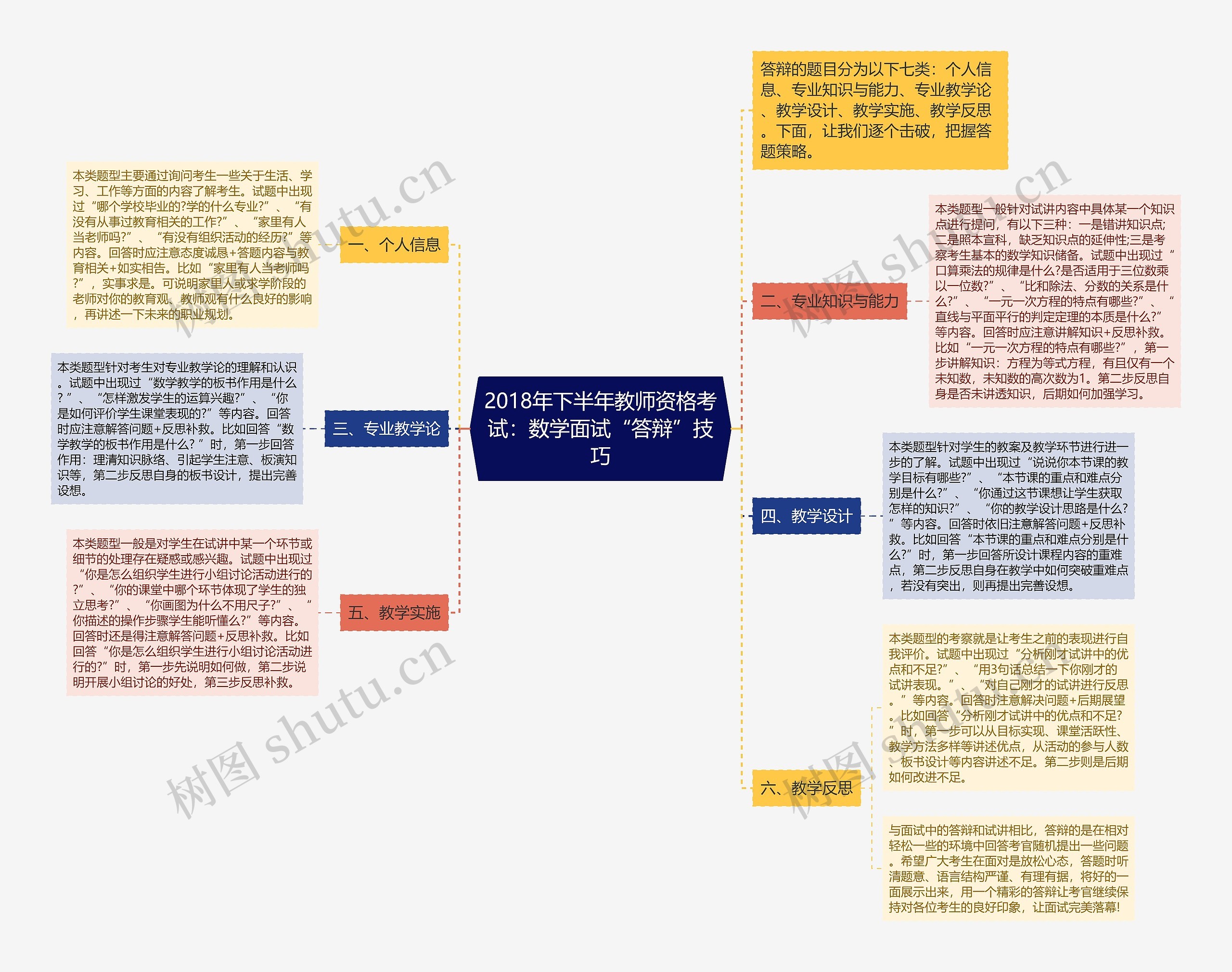 2018年下半年教师资格考试：数学面试“答辩”技巧思维导图