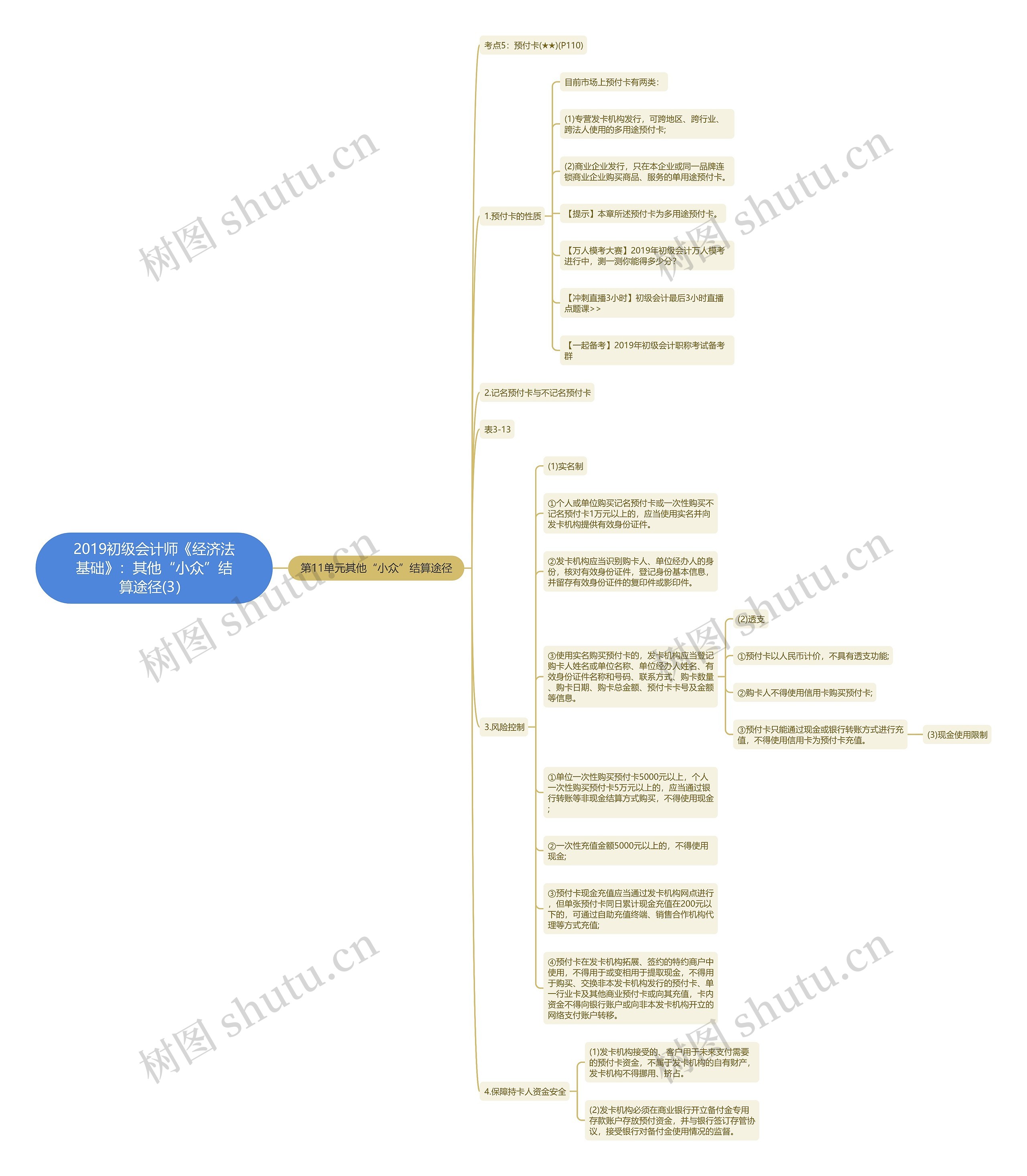 2019初级会计师《经济法基础》：其他“小众”结算途径(3）思维导图