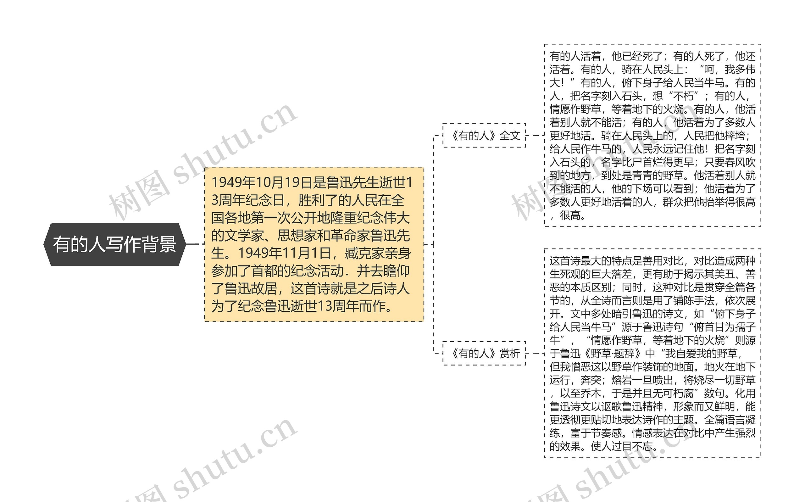 有的人写作背景思维导图
