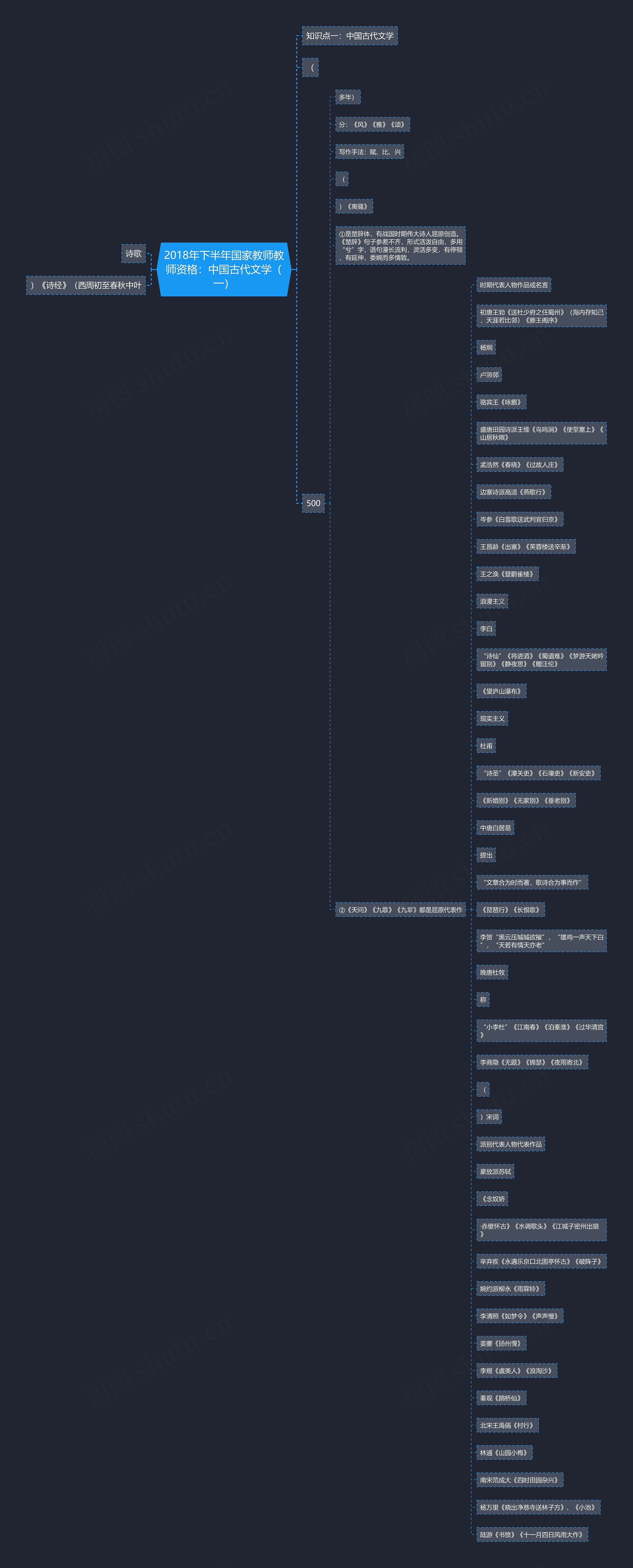 2018年下半年国家教师教师资格：中国古代文学（一）思维导图