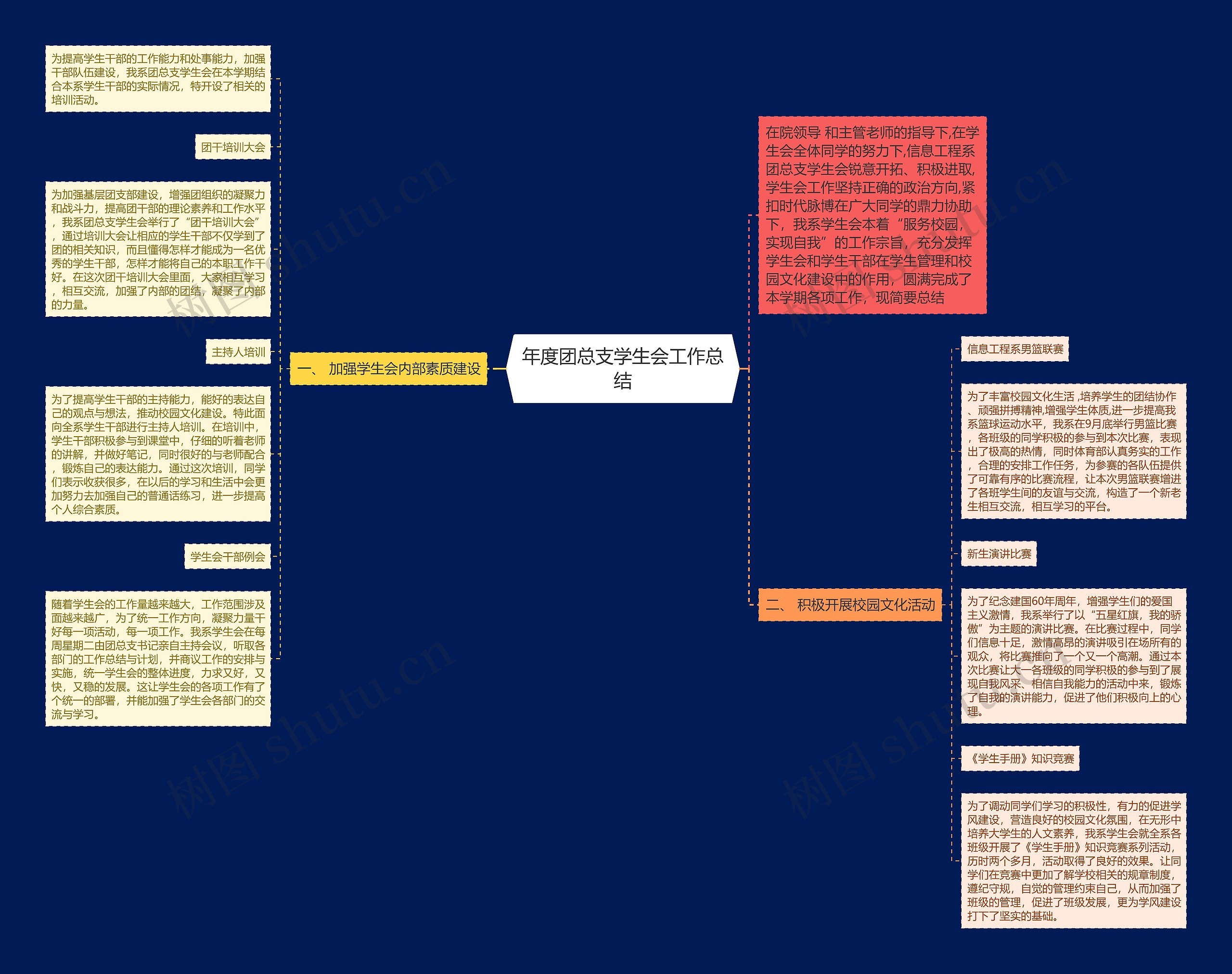 年度团总支学生会工作总结思维导图