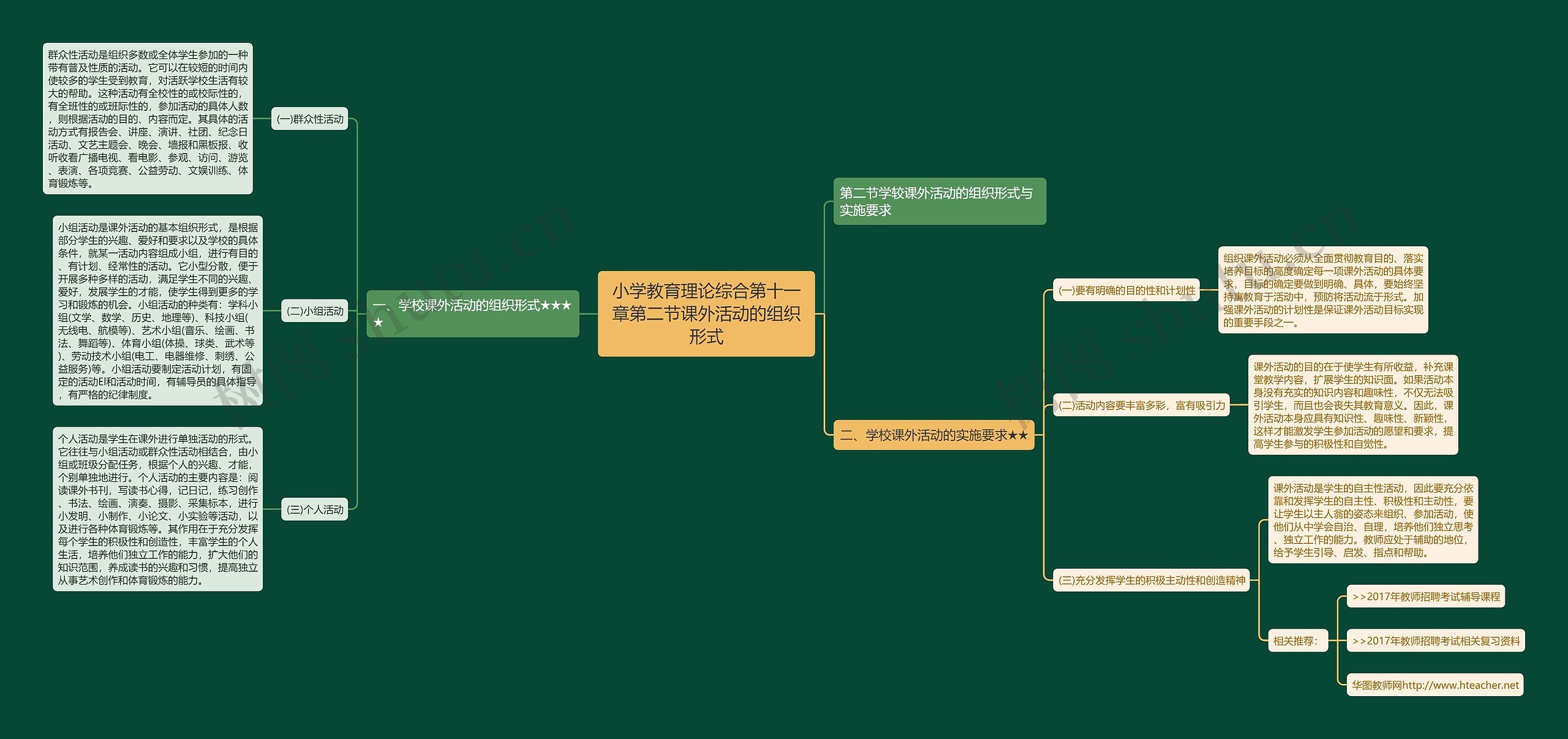 小学教育理论综合第十一章第二节课外活动的组织形式思维导图