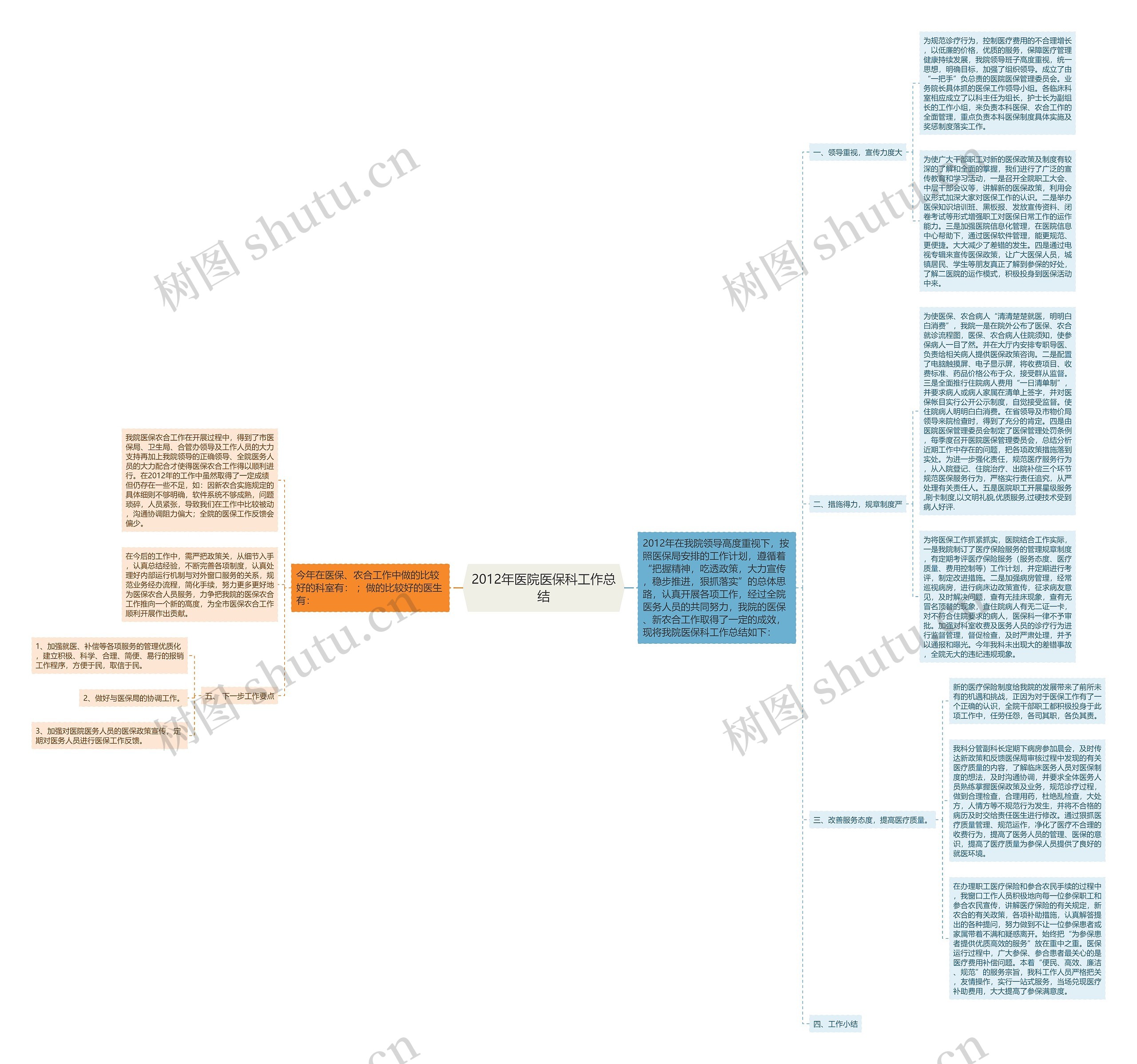 2012年医院医保科工作总结思维导图