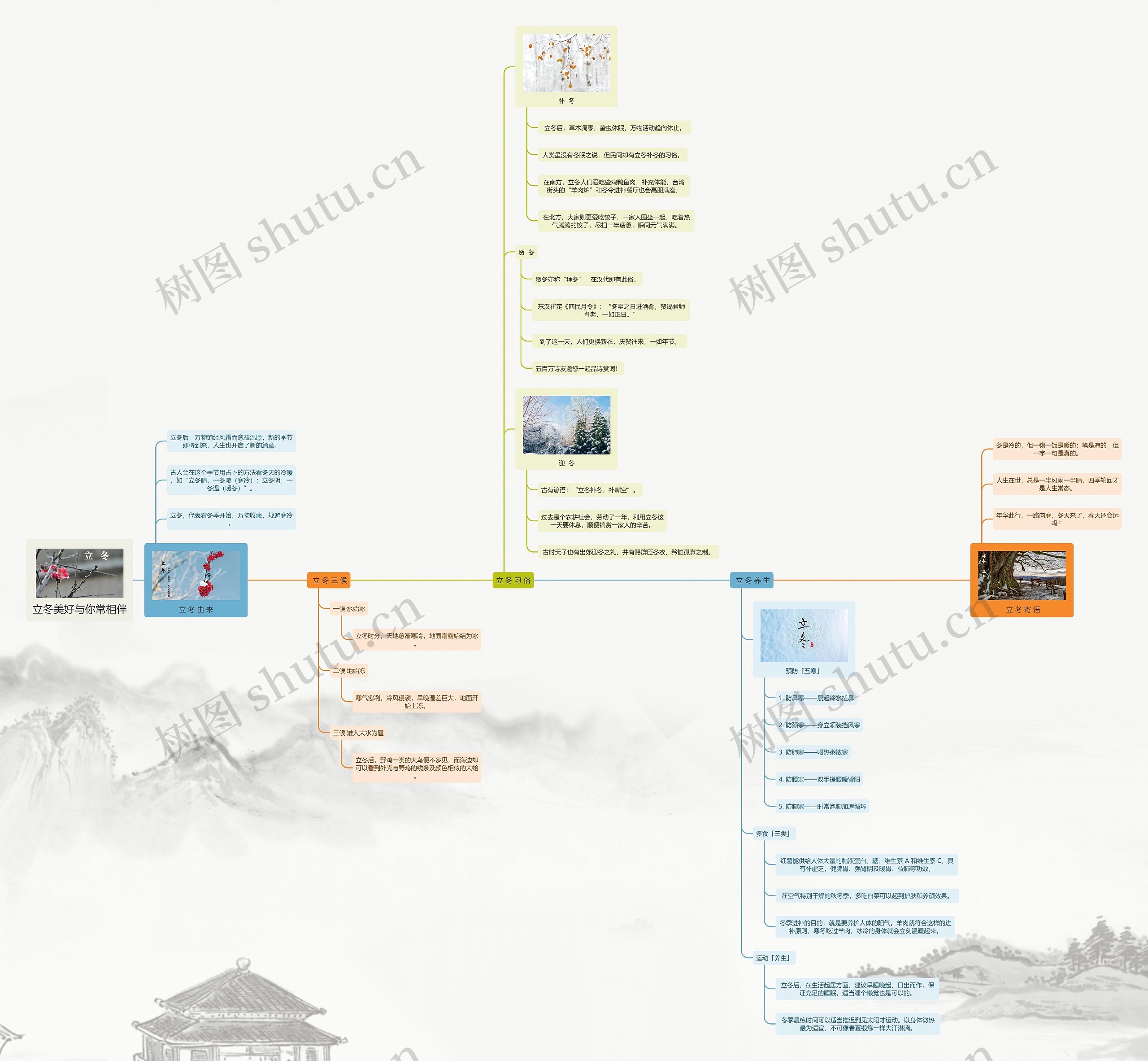 立冬美好与你常相伴思维导图