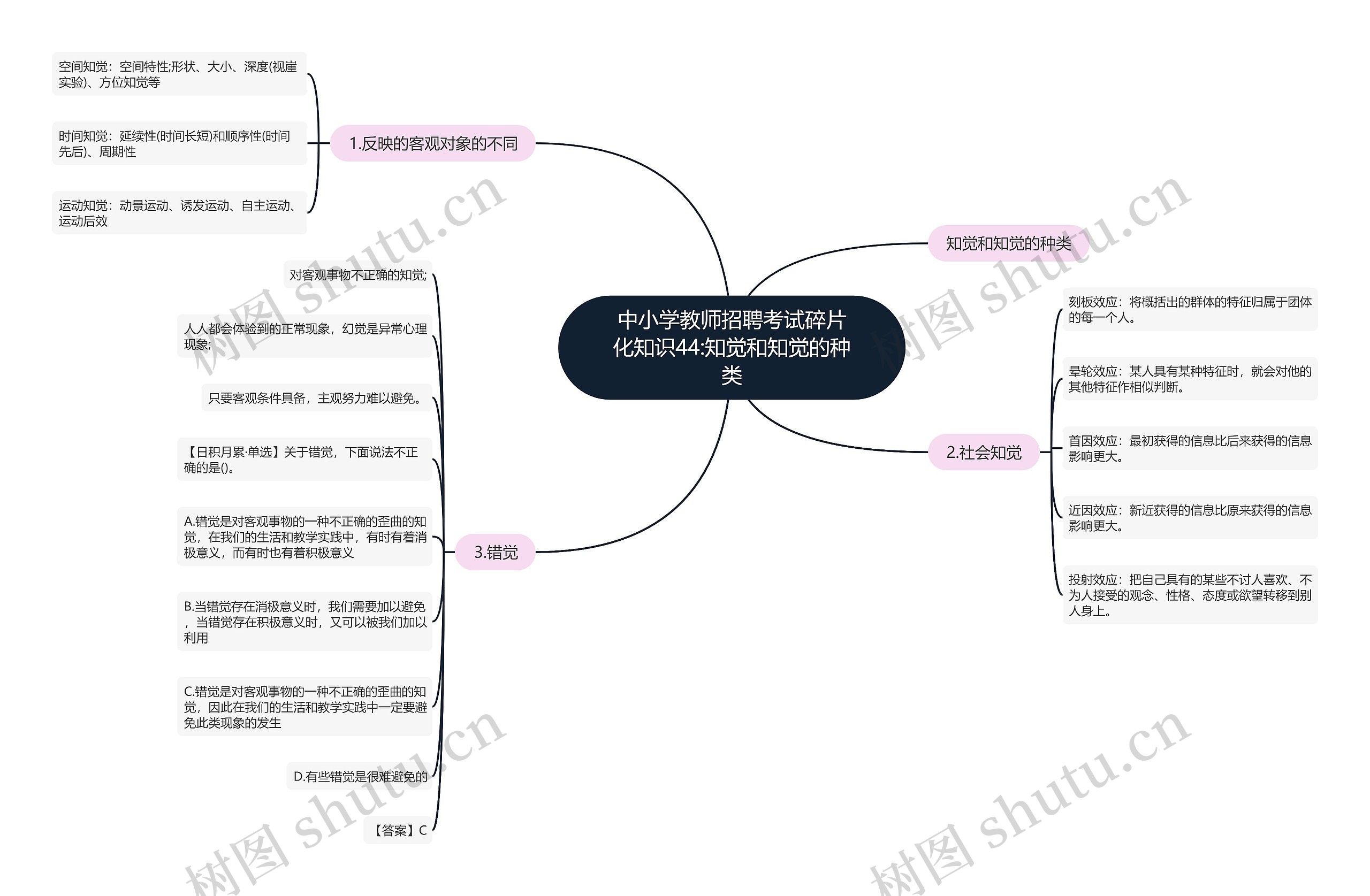 中小学教师招聘考试碎片化知识44:知觉和知觉的种类思维导图