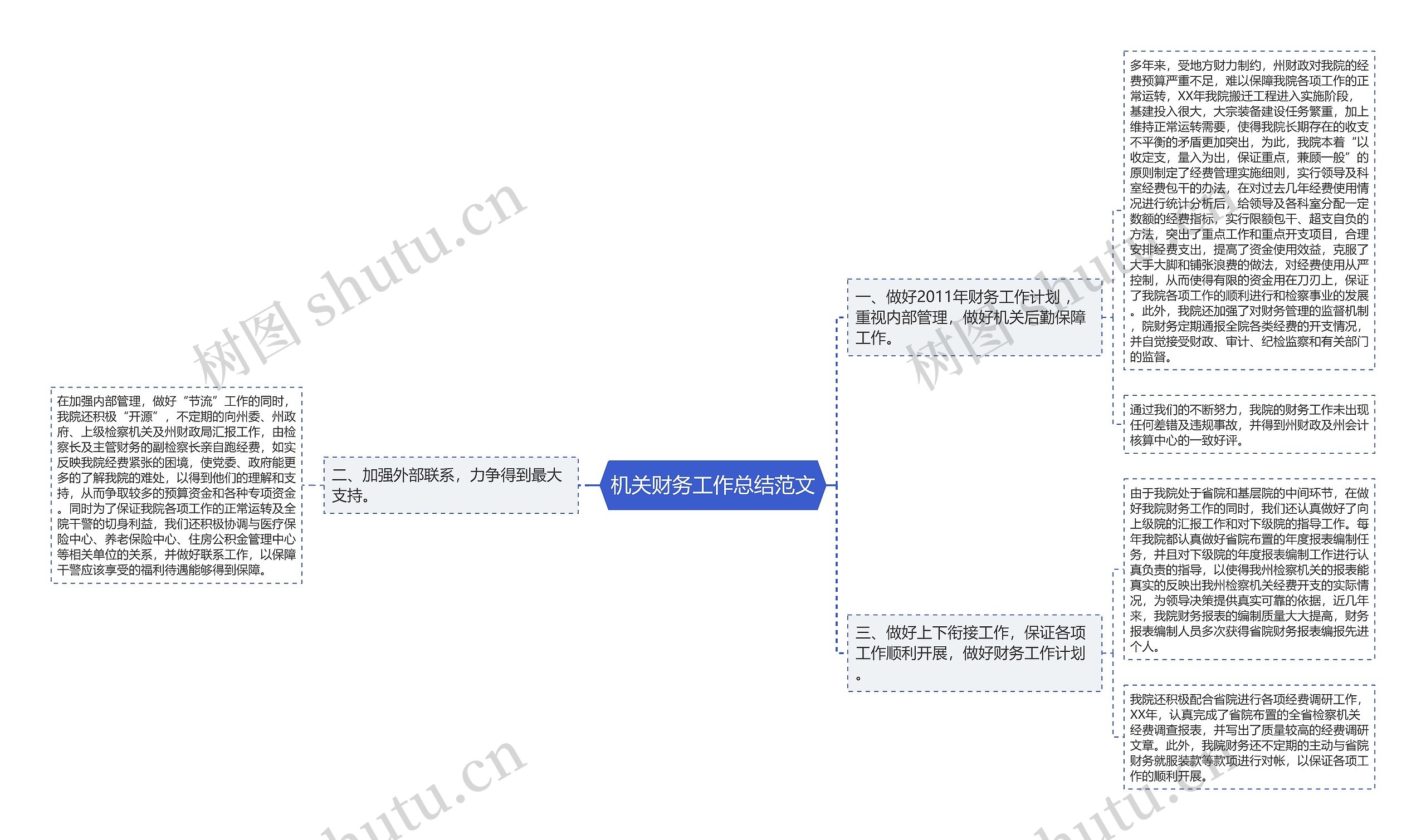 机关财务工作总结范文思维导图