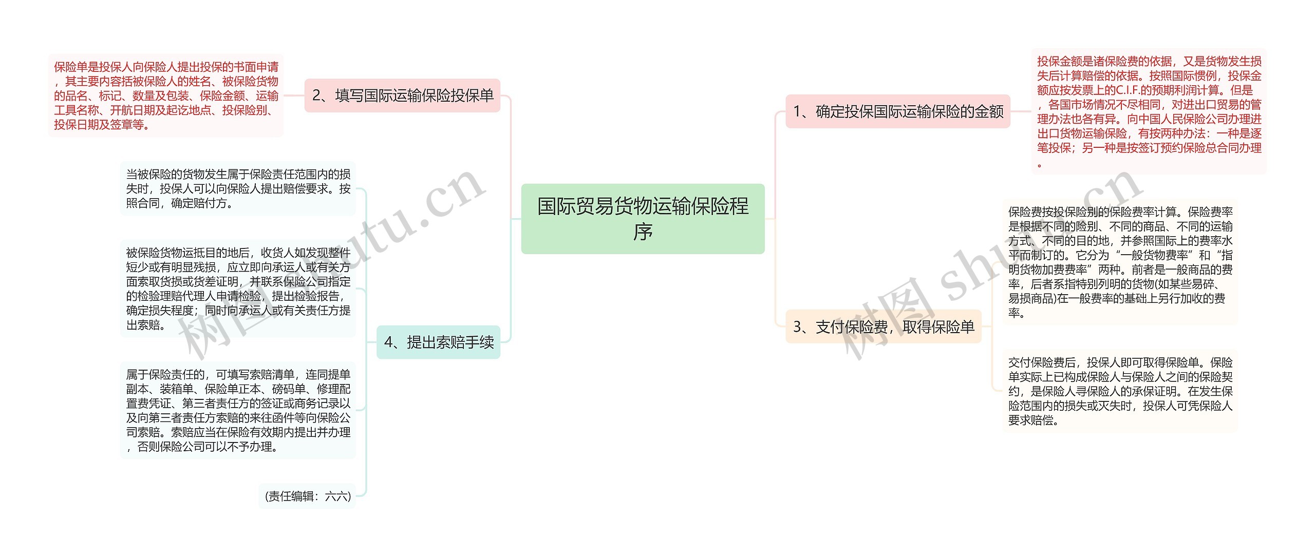 国际贸易货物运输保险程序