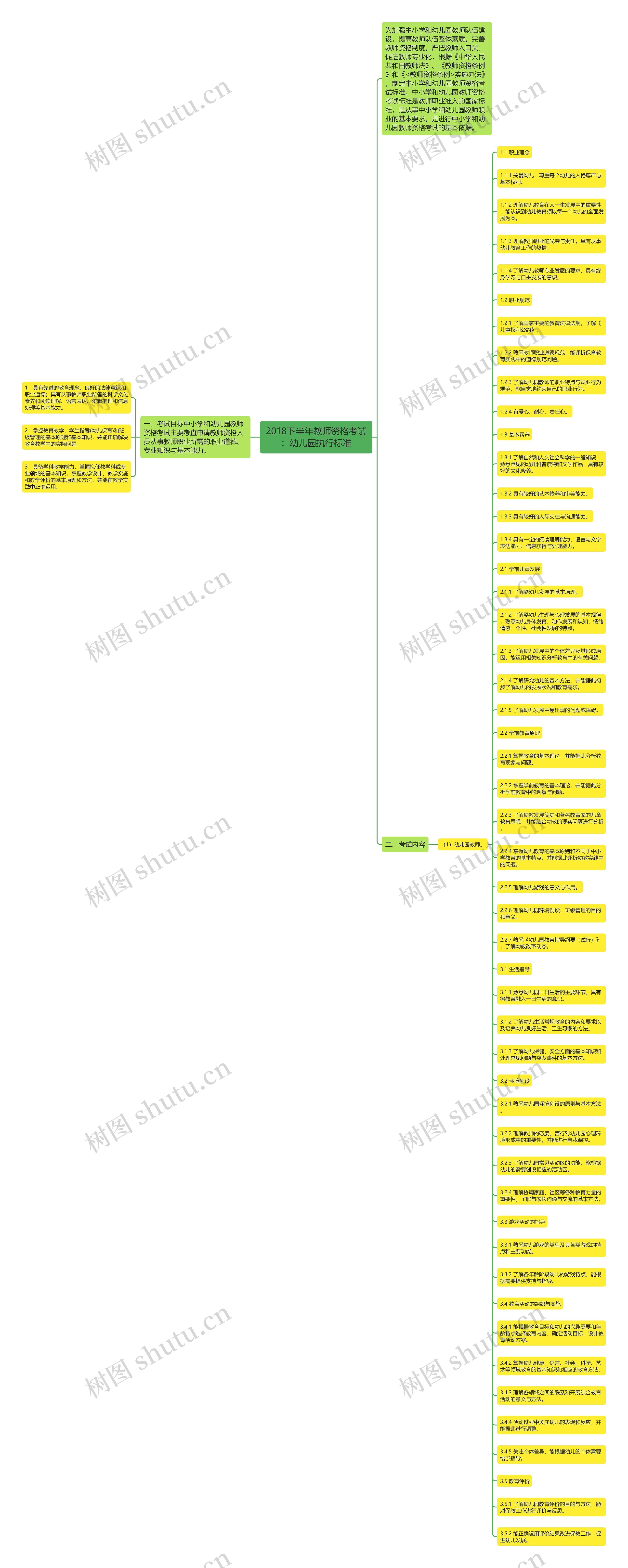 2018下半年教师资格考试：幼儿园执行标准思维导图