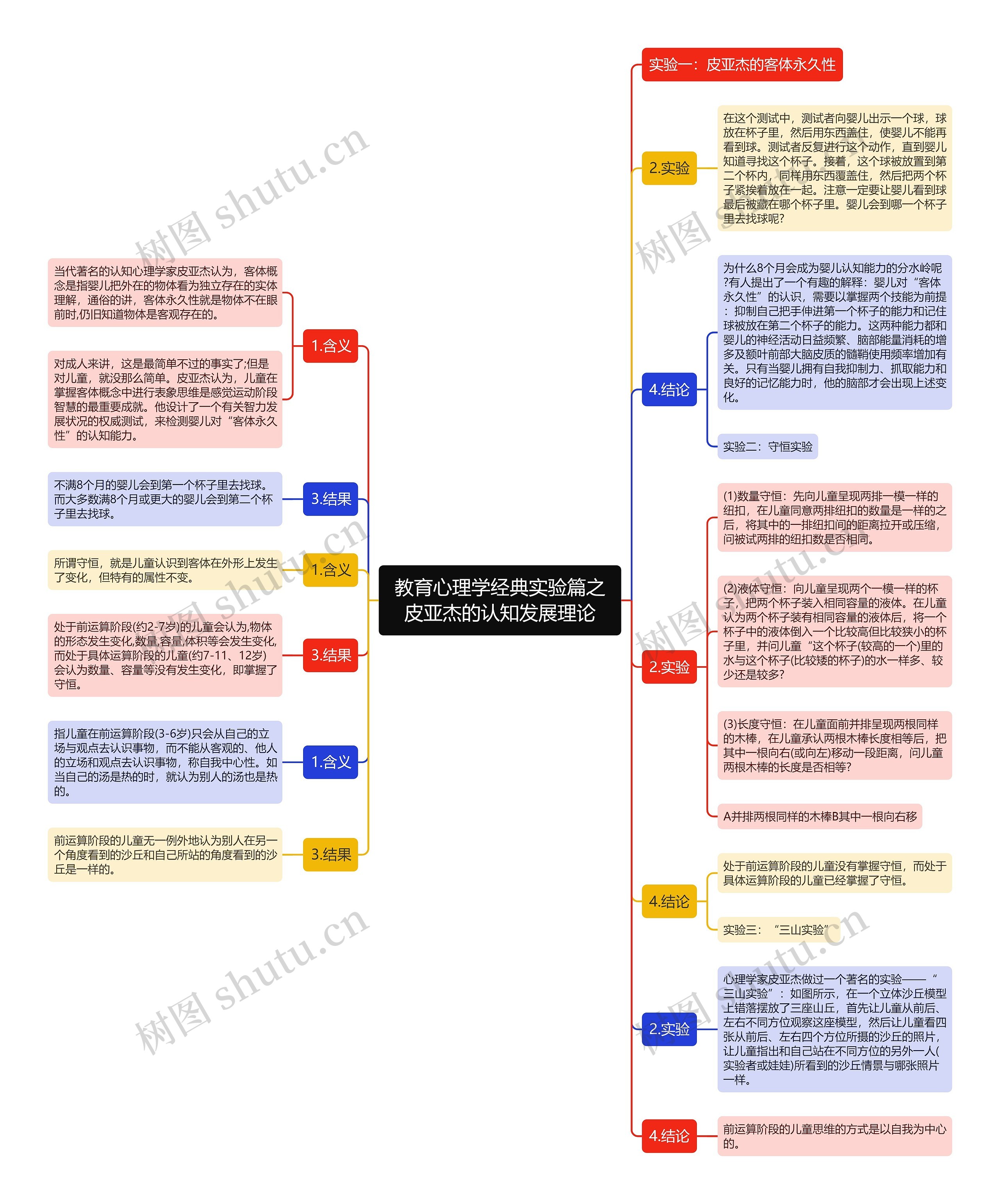 教育心理学经典实验篇之皮亚杰的认知发展理论