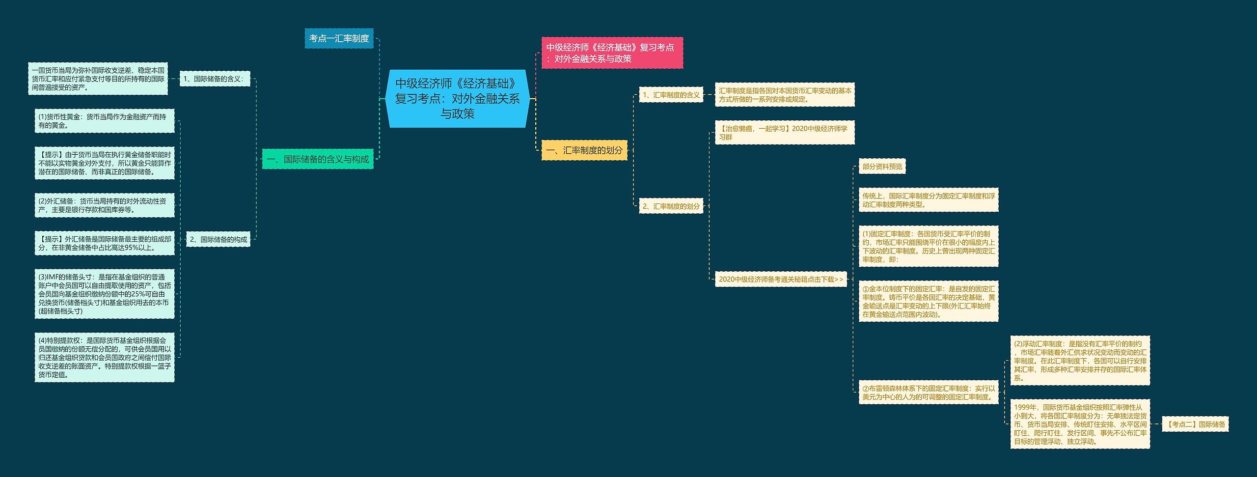 中级经济师《经济基础》复习考点:对外金融关系与政策思维导图高清图 中级经济师《经济基础》复习考点:对外金融关系与政策思维导图