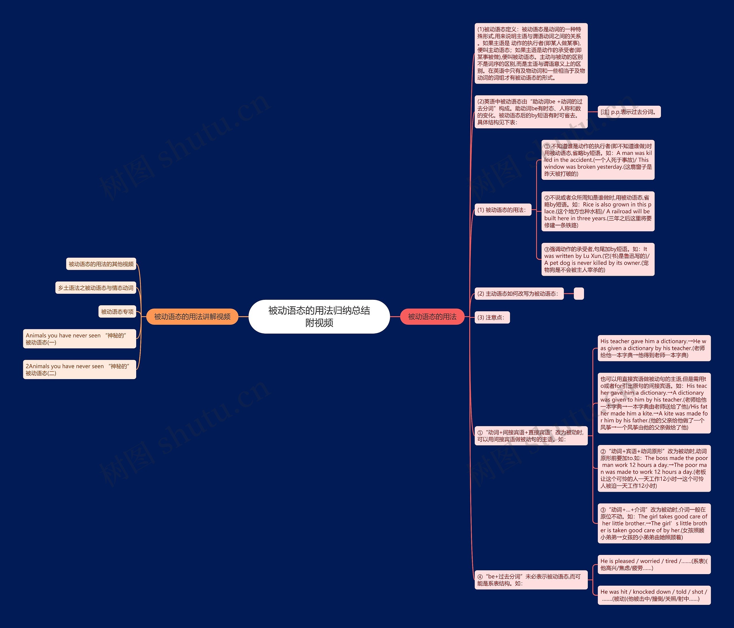 被动语态的用法归纳总结附视频思维导图