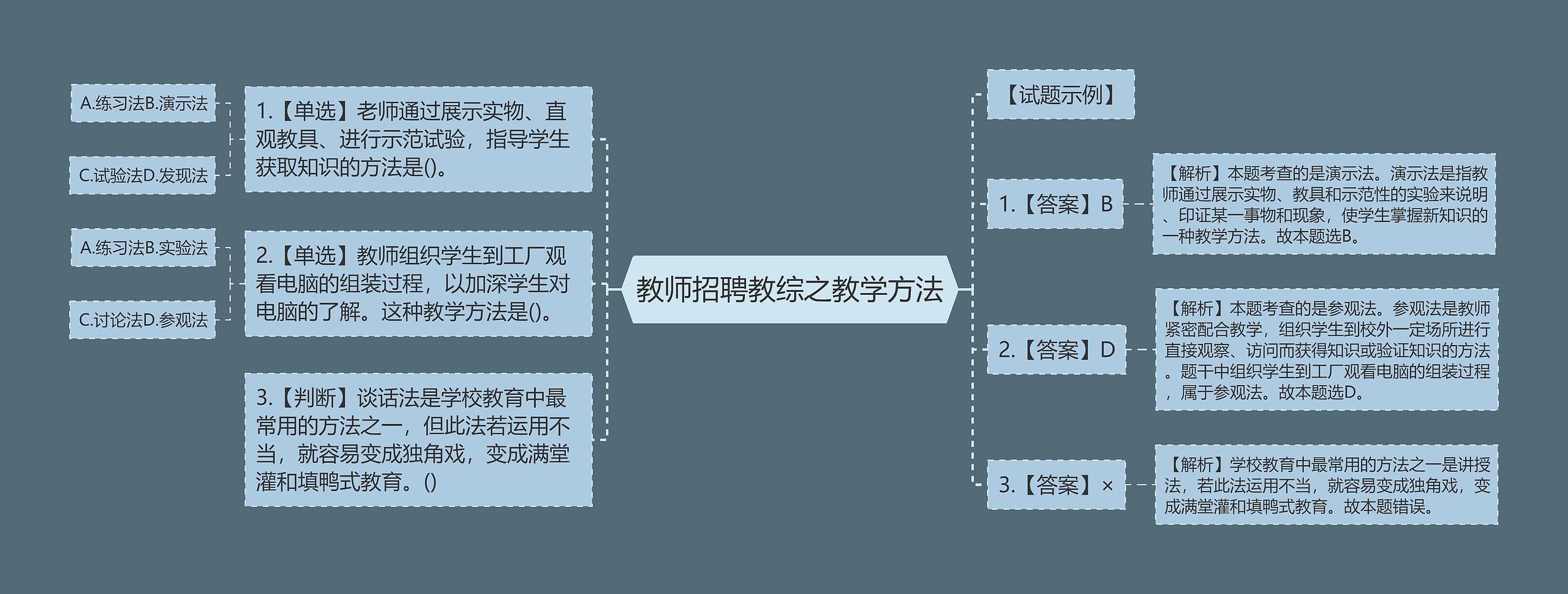 教师招聘教综之教学方法