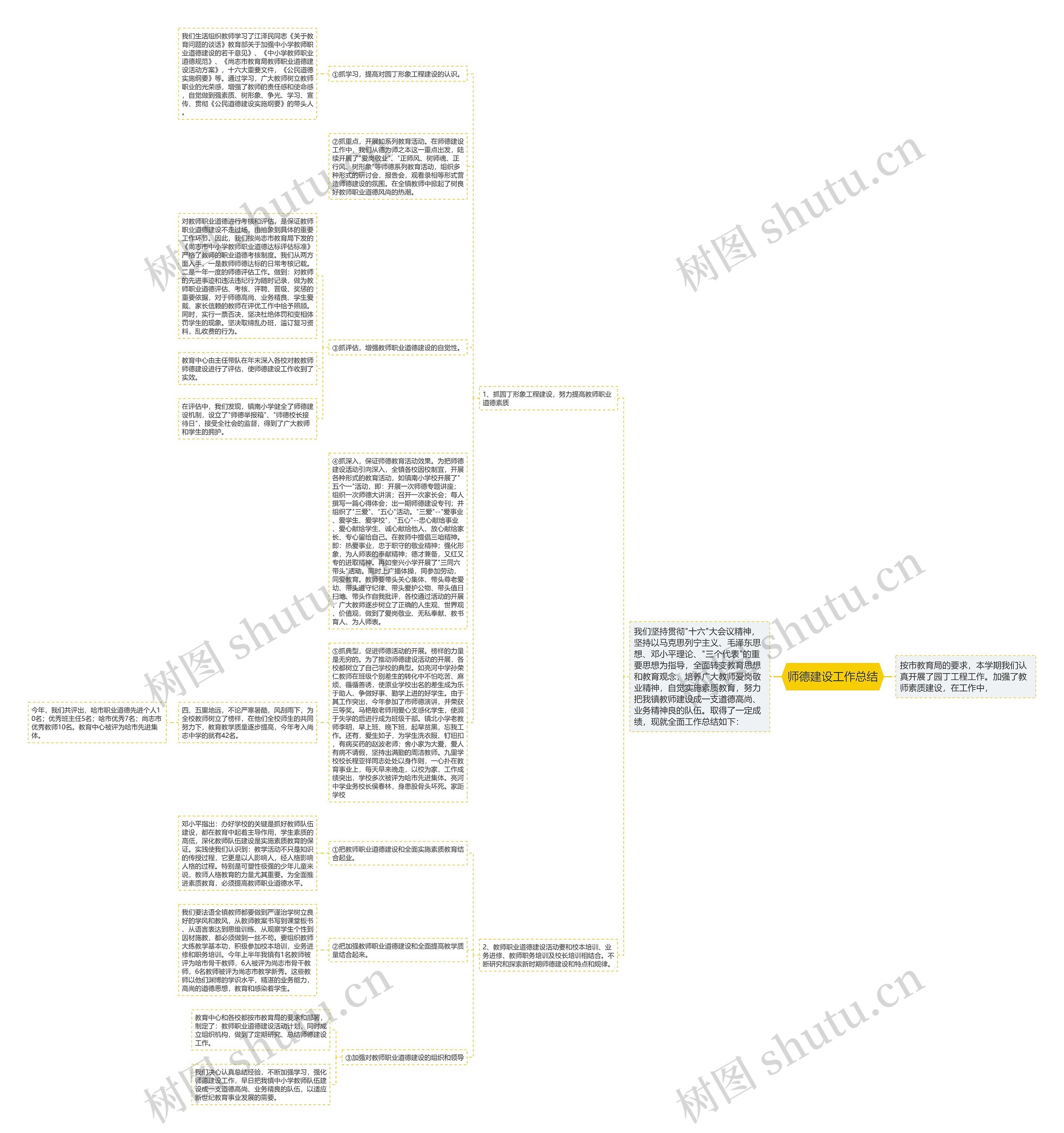 师德建设工作总结思维导图