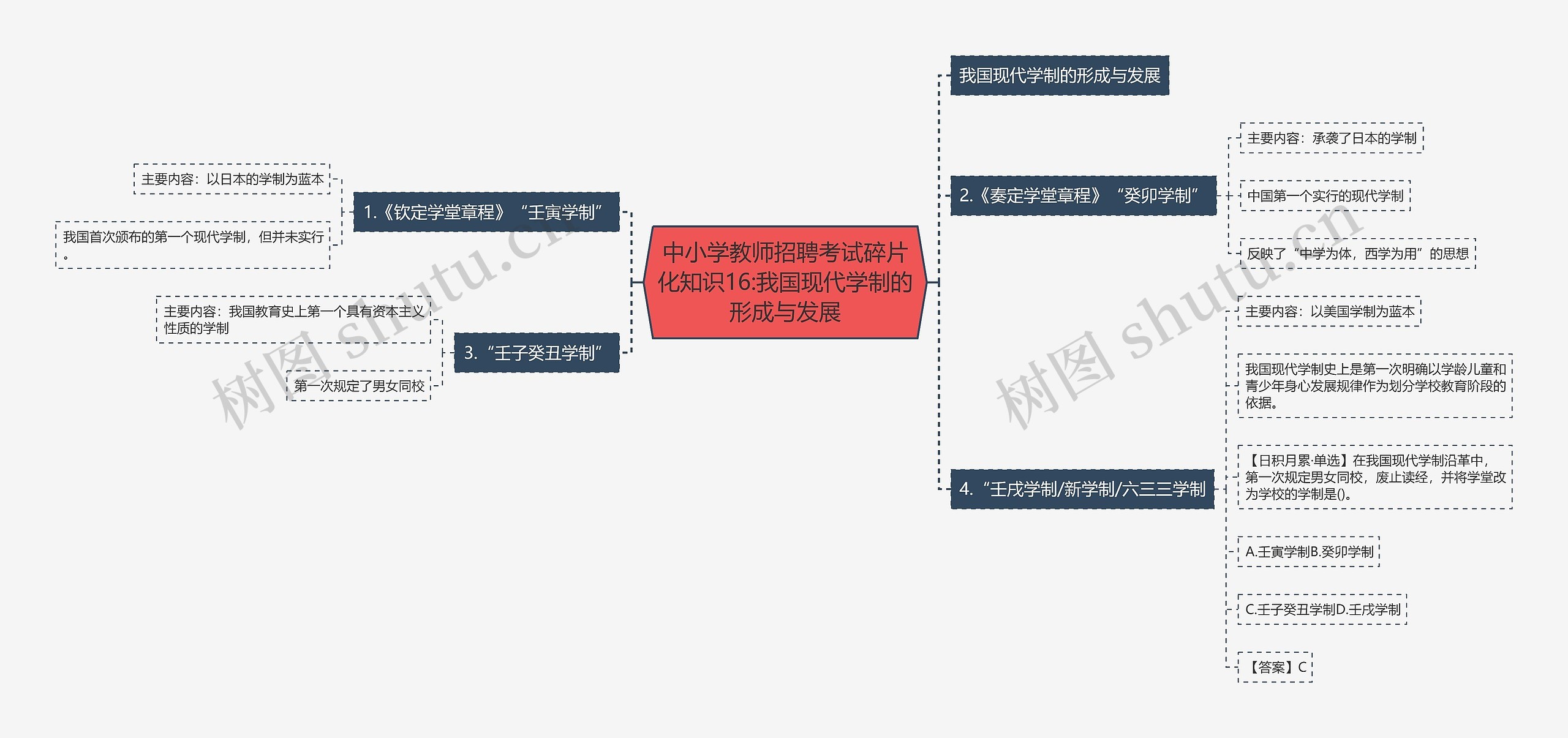 中小学教师招聘考试碎片化知识16:我国现代学制的形成与发展思维导图