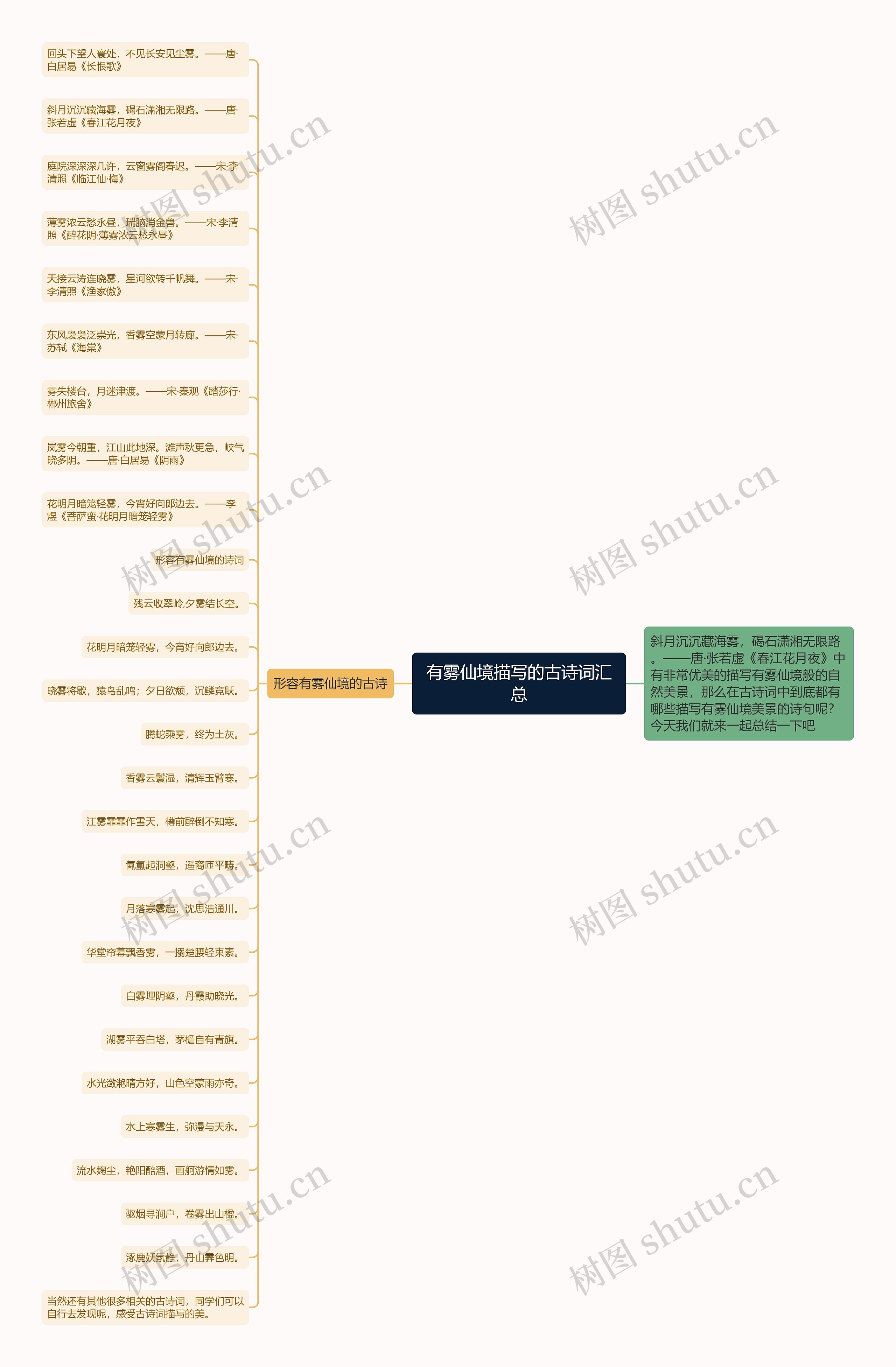 有雾仙境描写的古诗词汇总思维导图