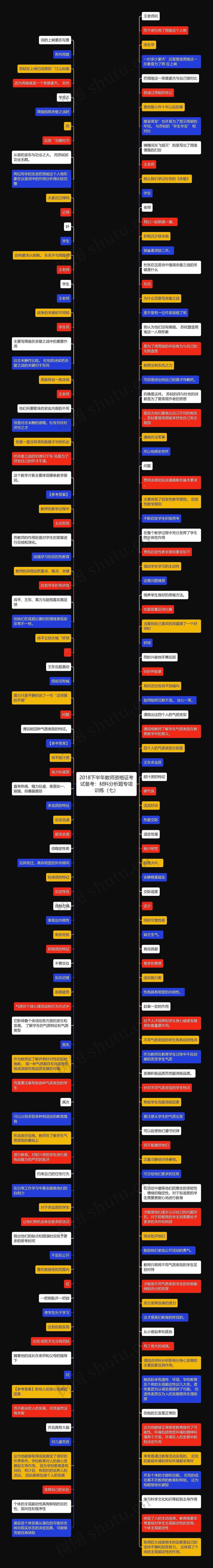 2018下半年教师资格证考试备考：材料分析题专项训练（七）思维导图