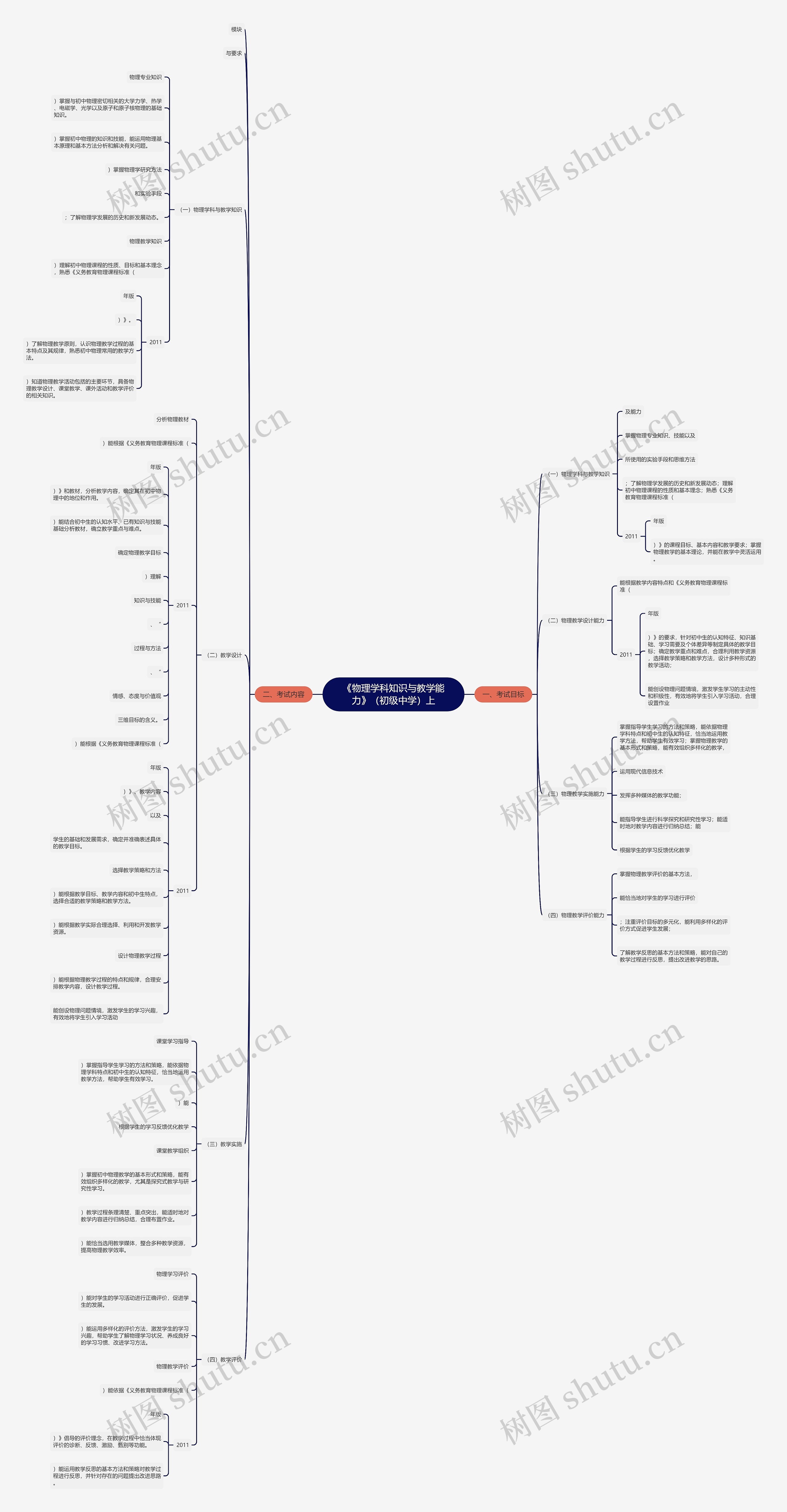 《物理学科知识与教学能力》（初级中学）上思维导图