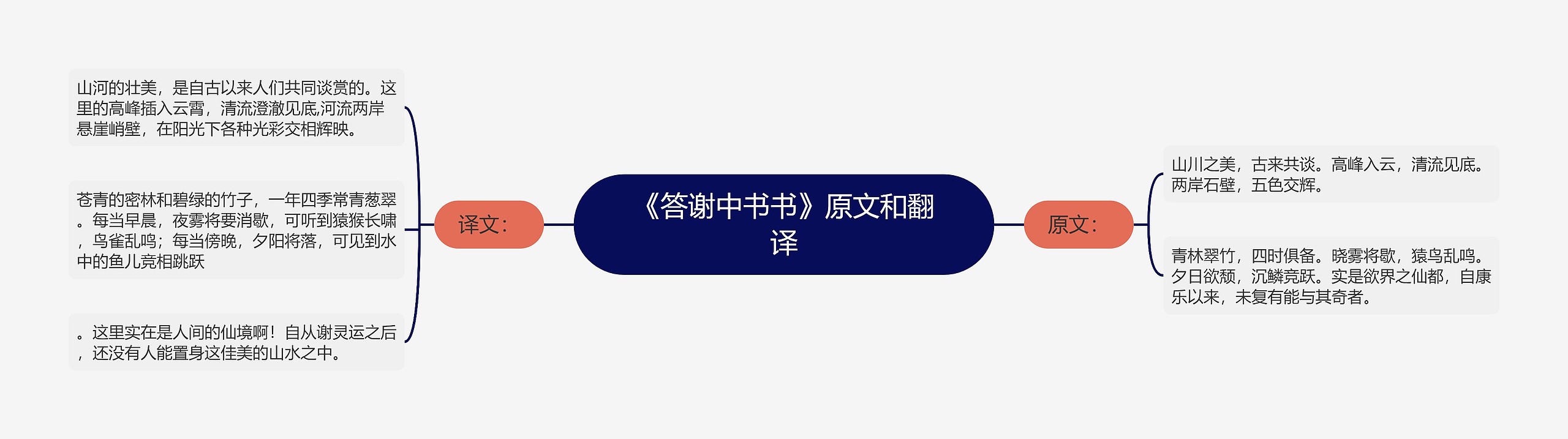 《答谢中书书》原文和翻译思维导图