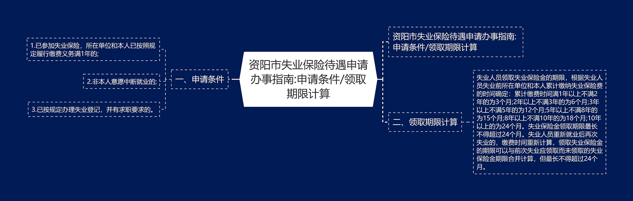 资阳市失业保险待遇申请办事指南:申请条件/领取期限计算思维导图