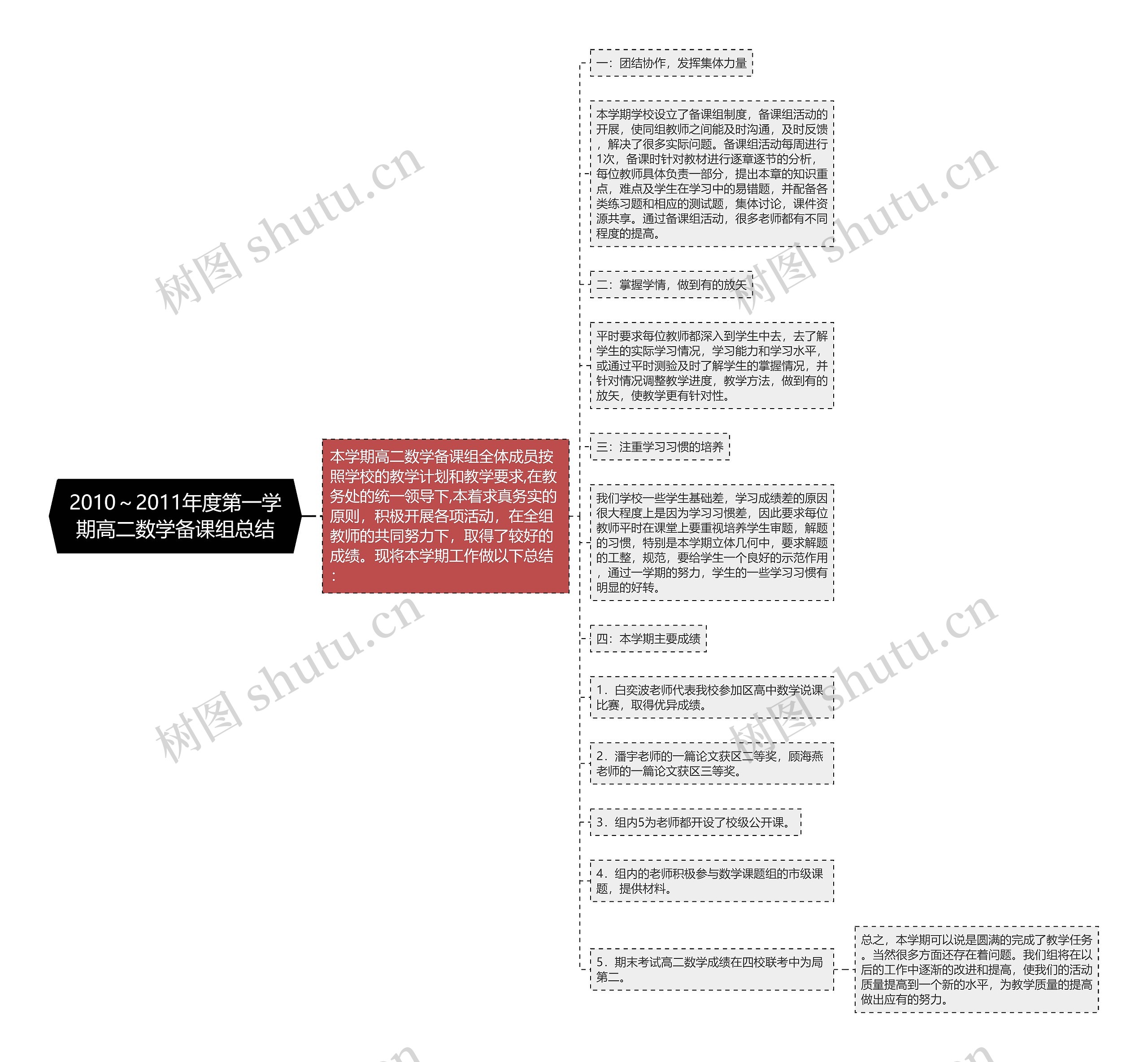 2010~2011年度第一学期高二数学备课组总结思维导图高清图 2010~2011年度第一学期高二数学备课组总结思维导图