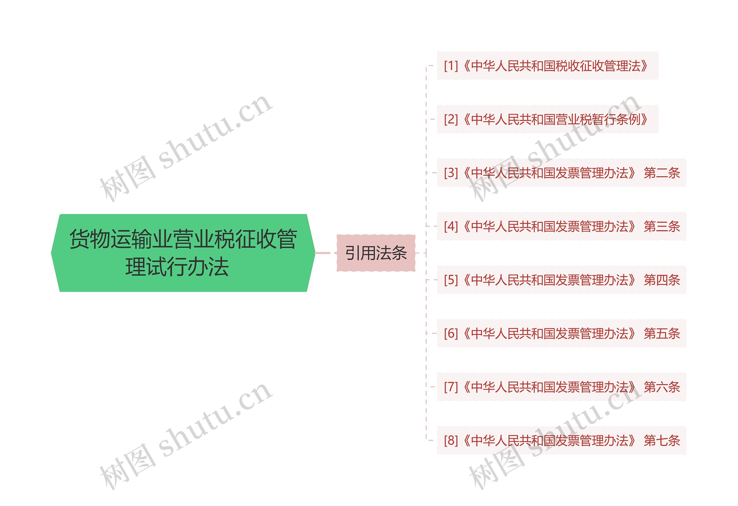 货物运输业营业税征收管理试行办法  思维导图