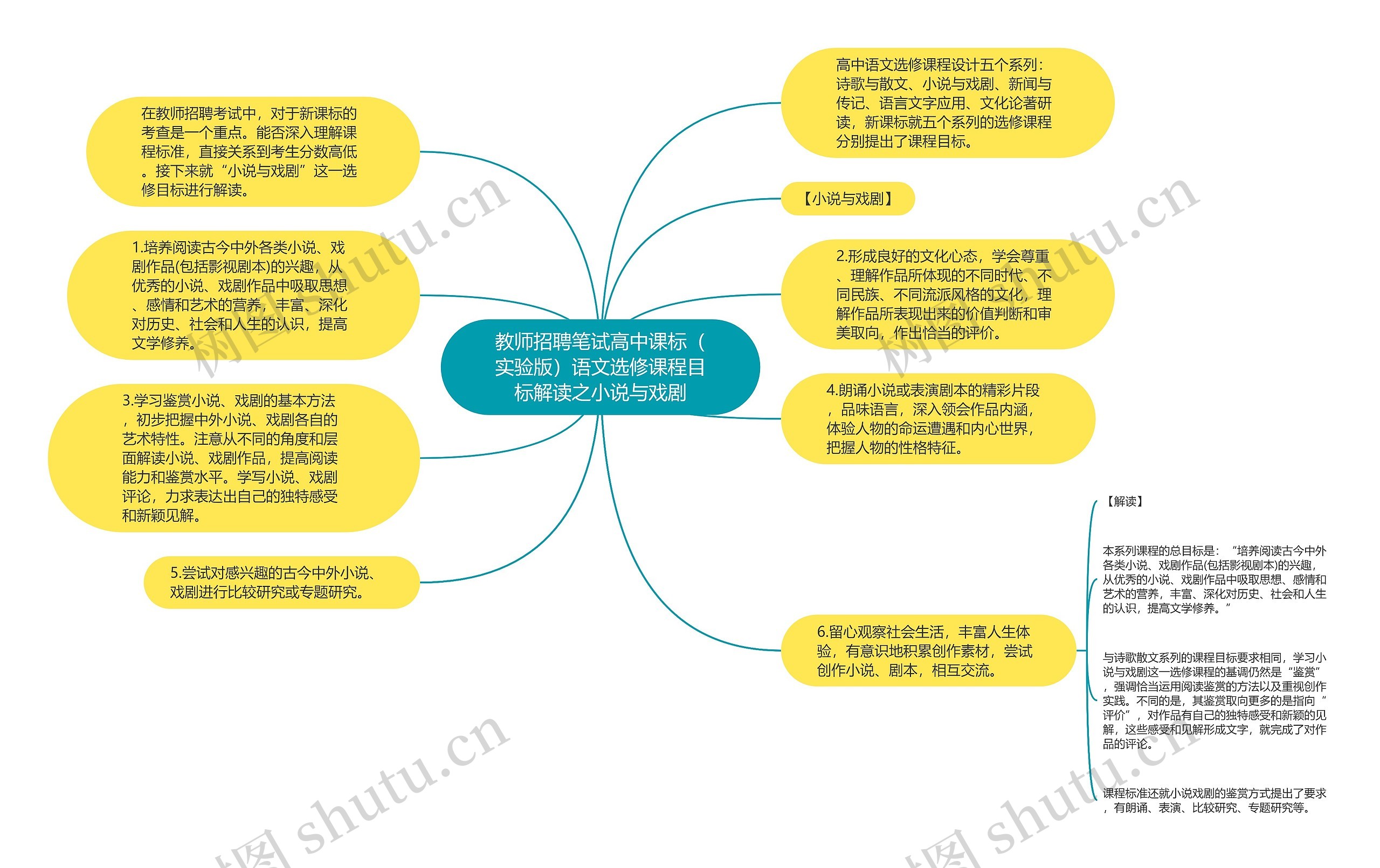 教师招聘笔试高中课标（实验版）语文选修课程目标解读之小说与戏剧思维导图